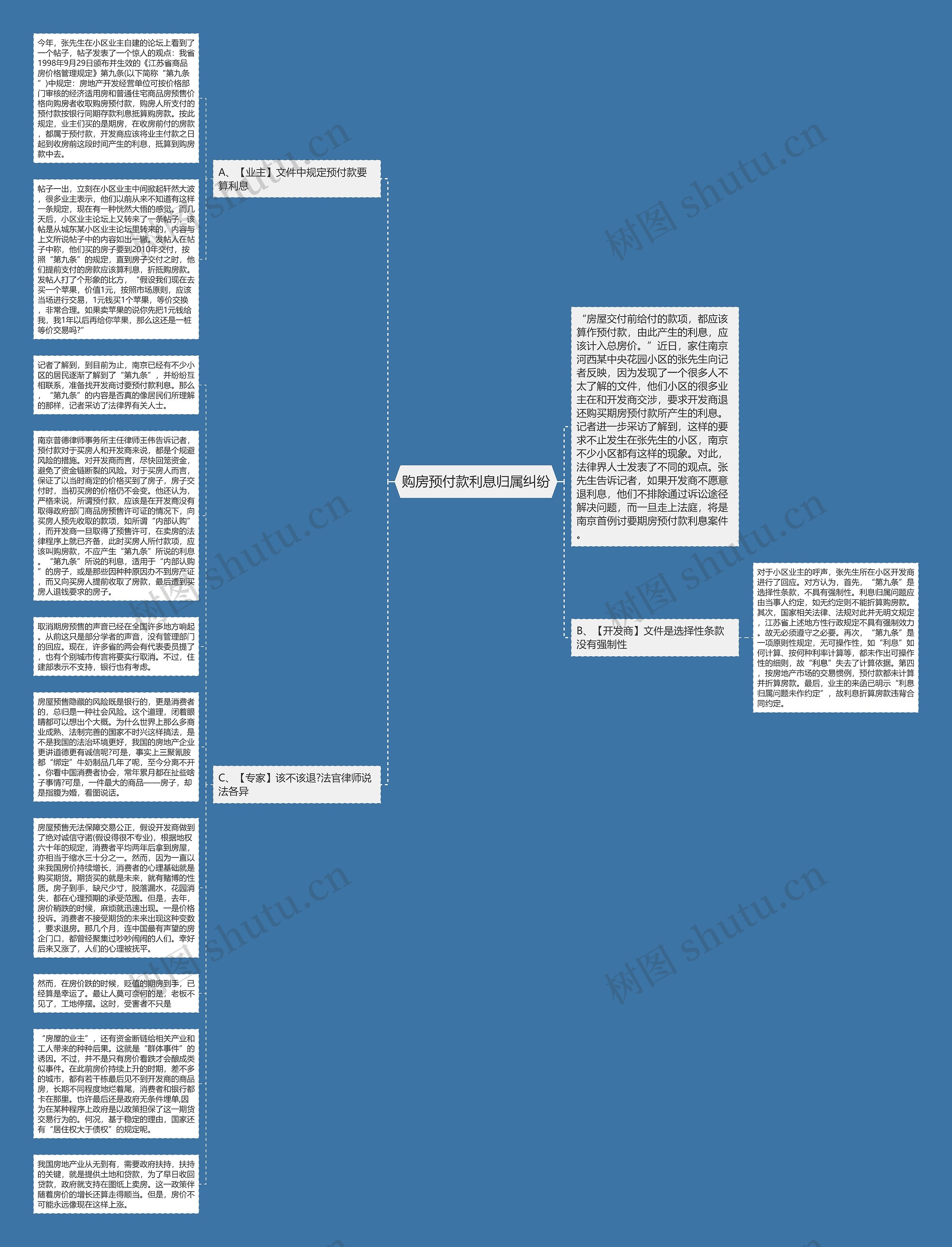 购房预付款利息归属纠纷思维导图