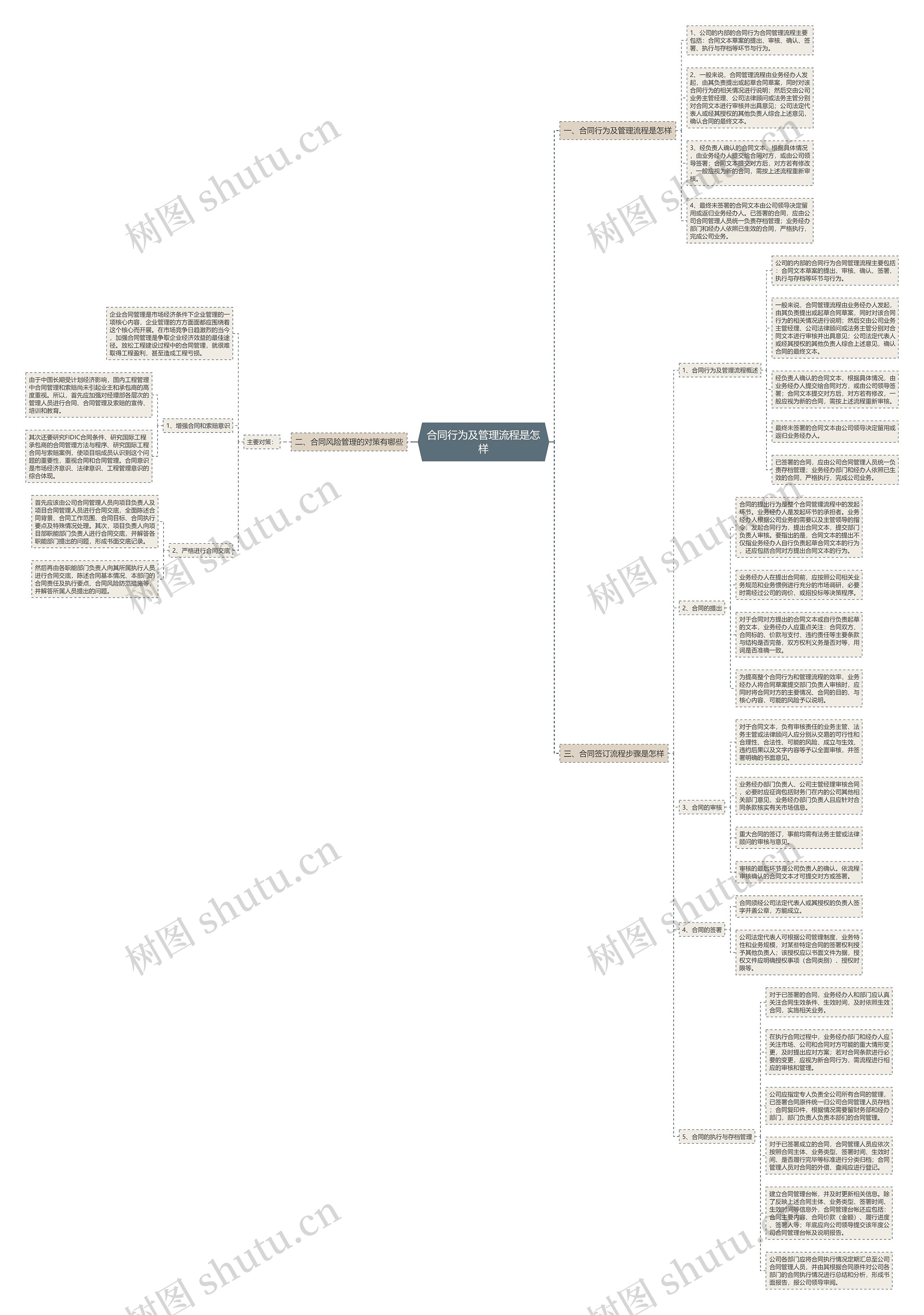 合同行为及管理流程是怎样思维导图
