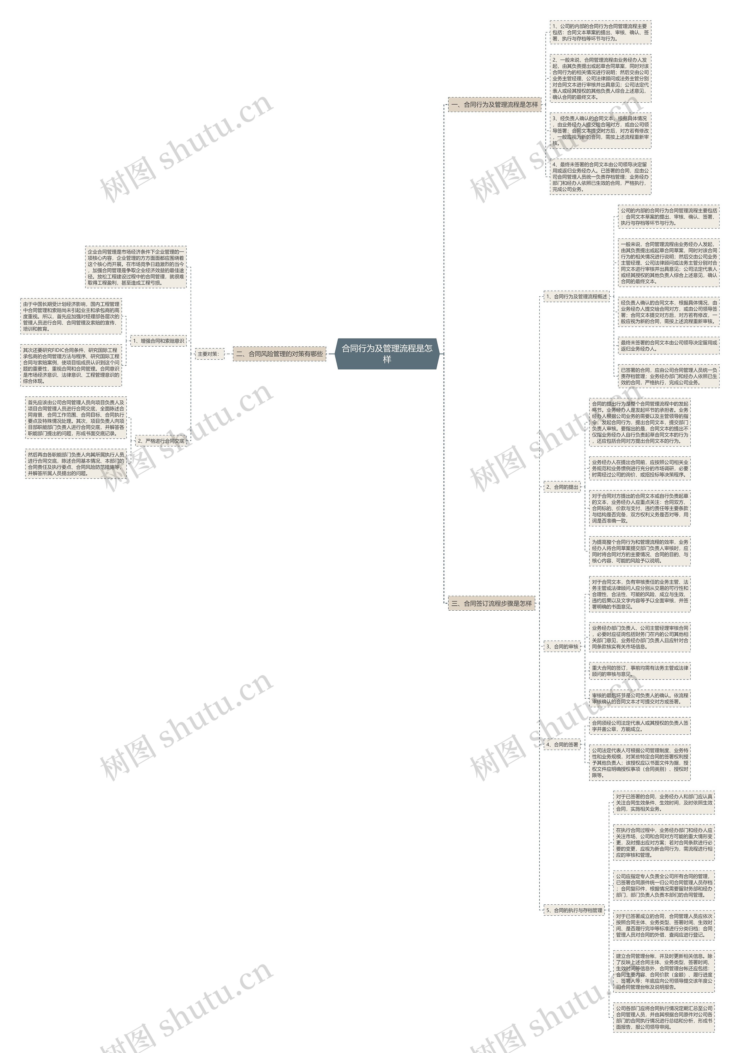 合同行为及管理流程是怎样 合同行为及管理流程是怎样