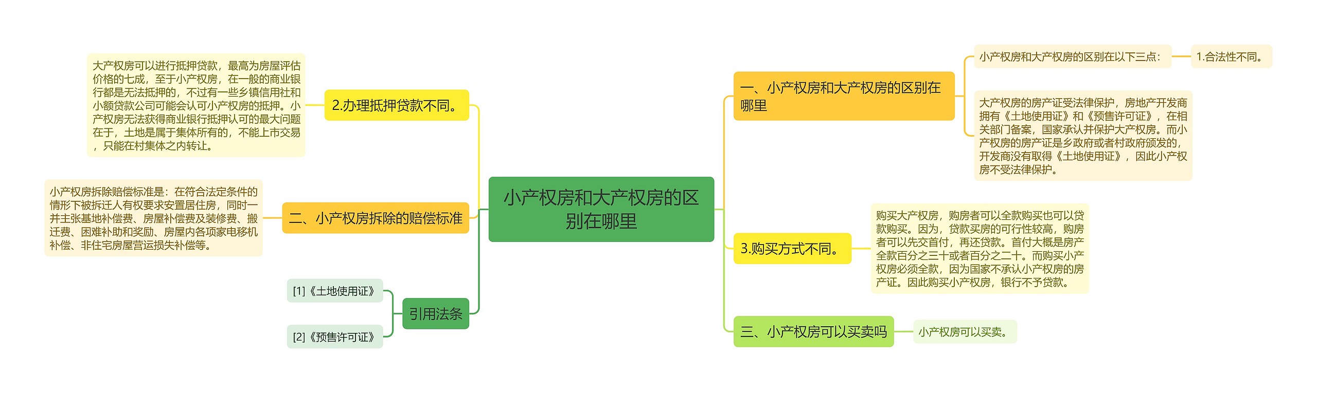 小产权房和大产权房的区别在哪里思维导图