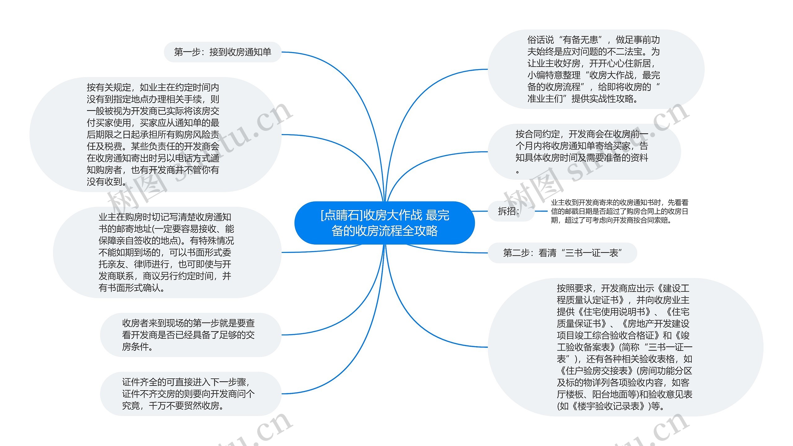 [点睛石]收房大作战 最完备的收房流程全攻略