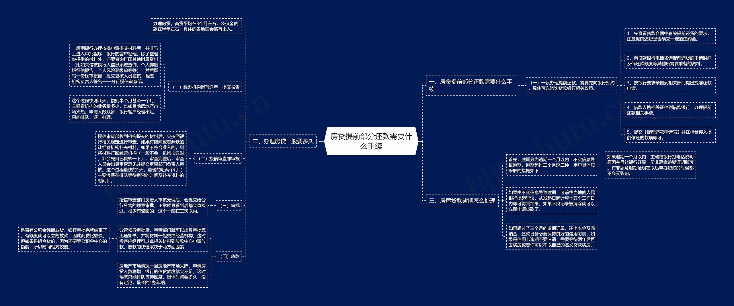 房贷提前部分还款需要什么手续思维导图