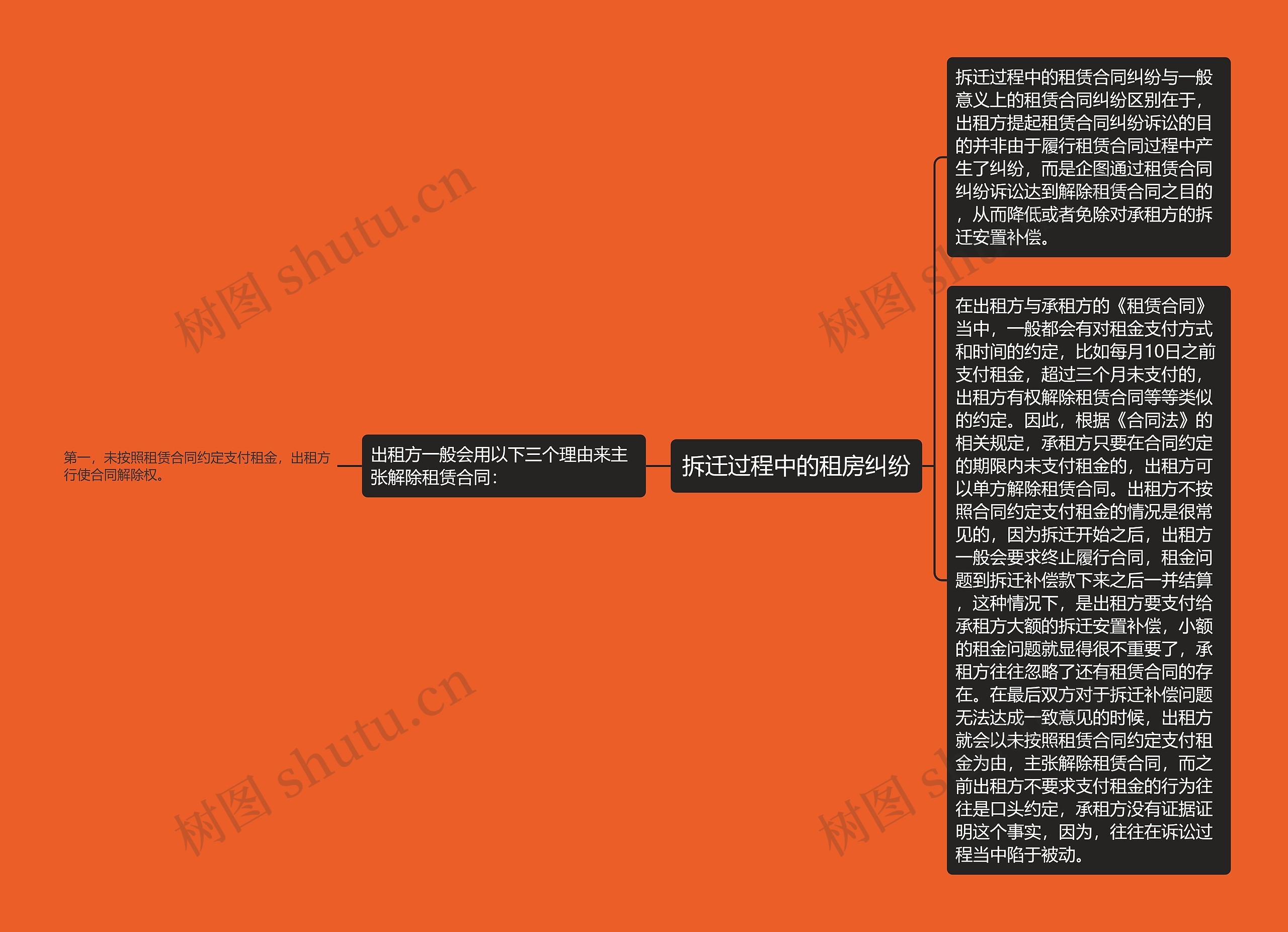 拆迁过程中的租房纠纷思维导图