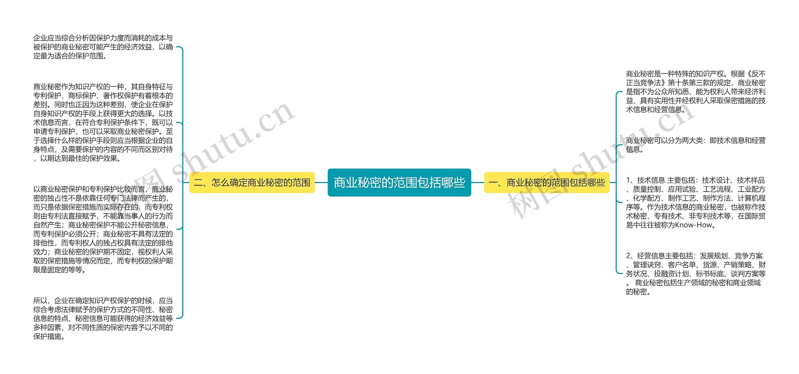 商业秘密的范围包括哪些思维导图