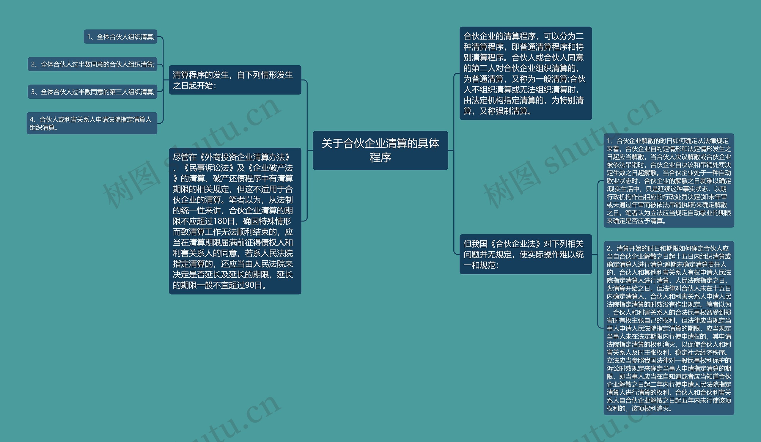 关于合伙企业清算的具体程序思维导图