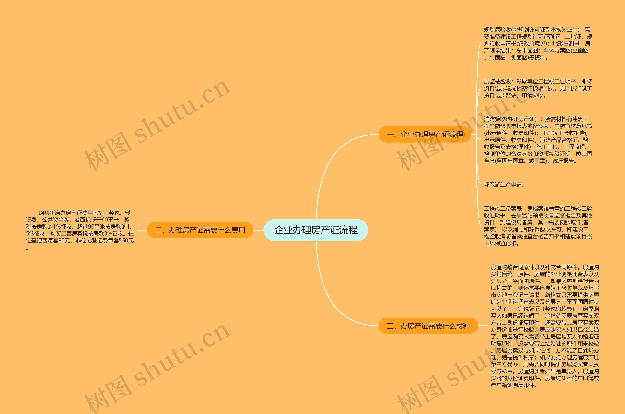 企业办理房产证流程思维导图