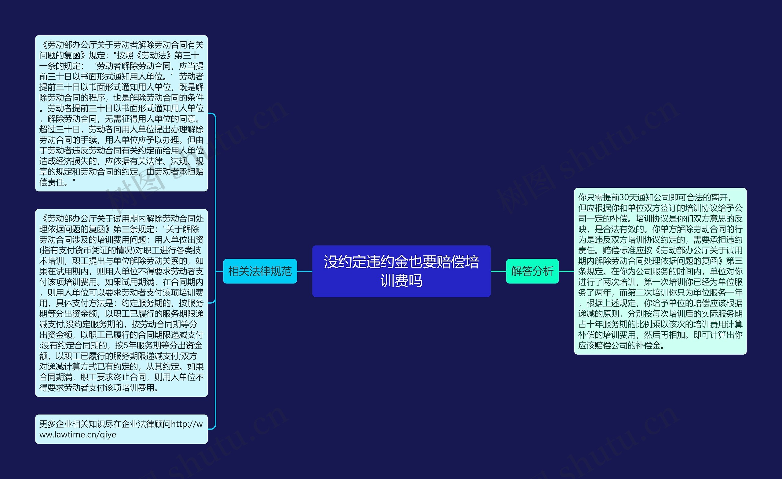 没约定违约金也要赔偿培训费吗思维导图