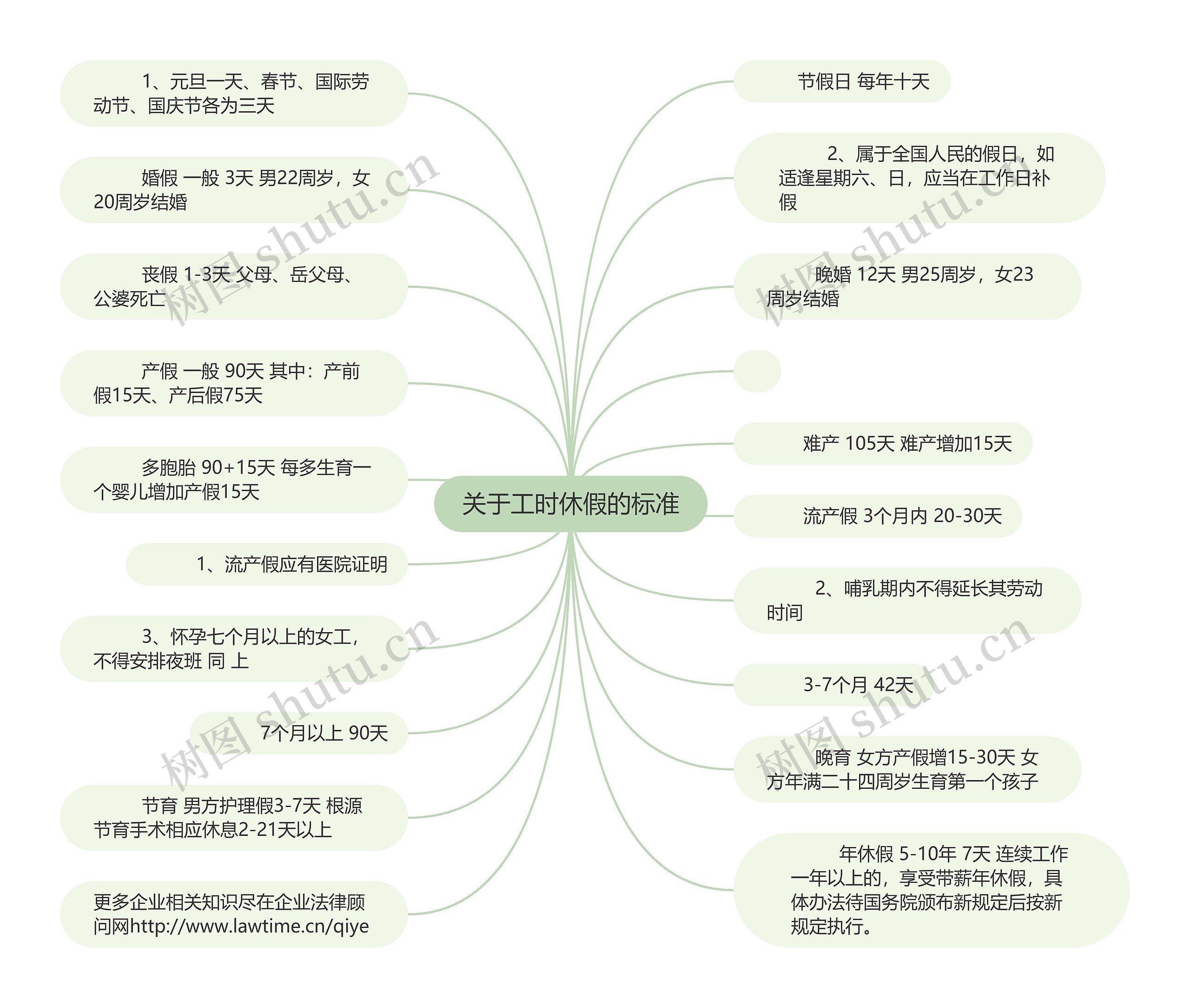 关于工时休假的标准思维导图