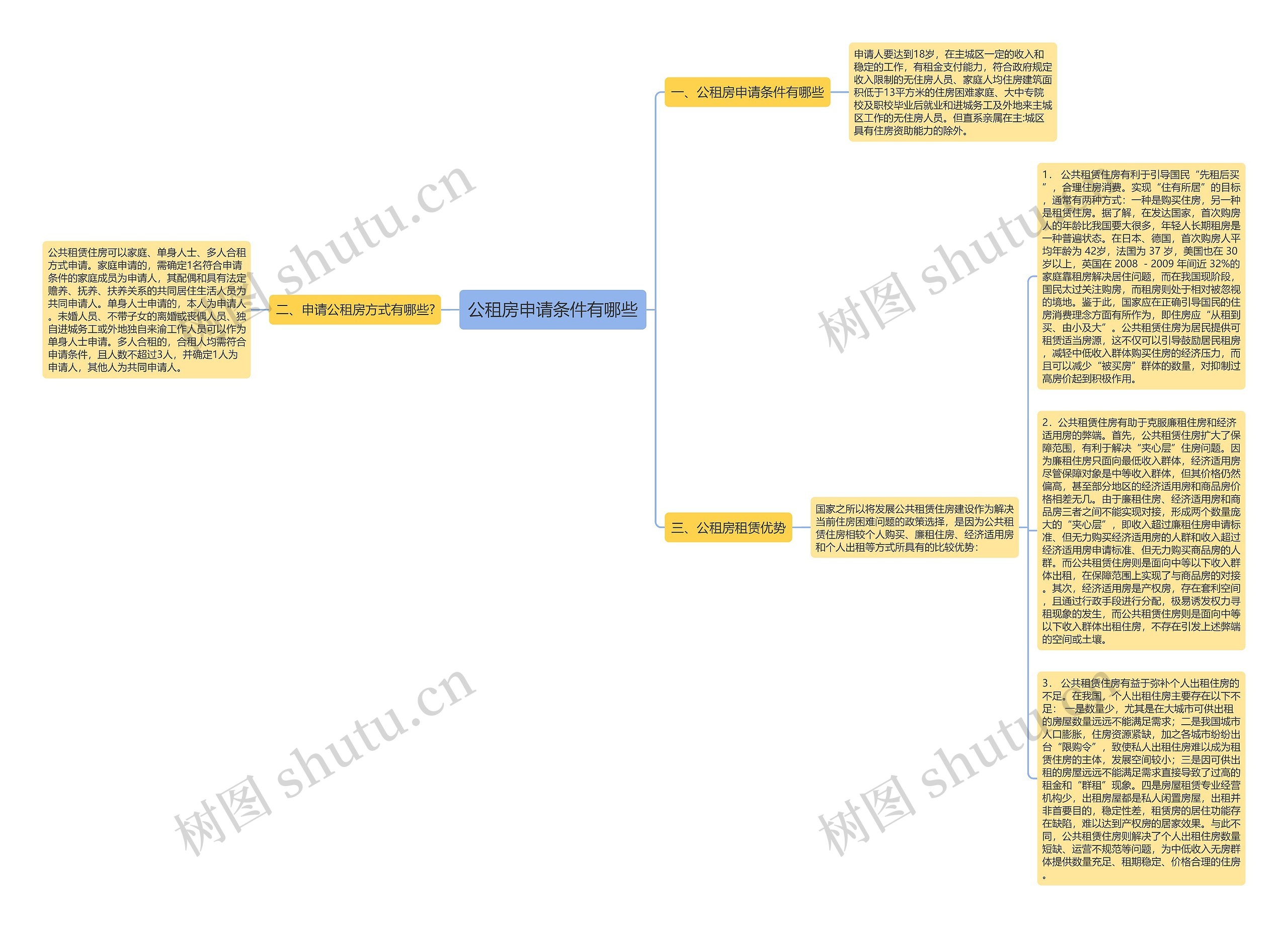 公租房申请条件有哪些思维导图