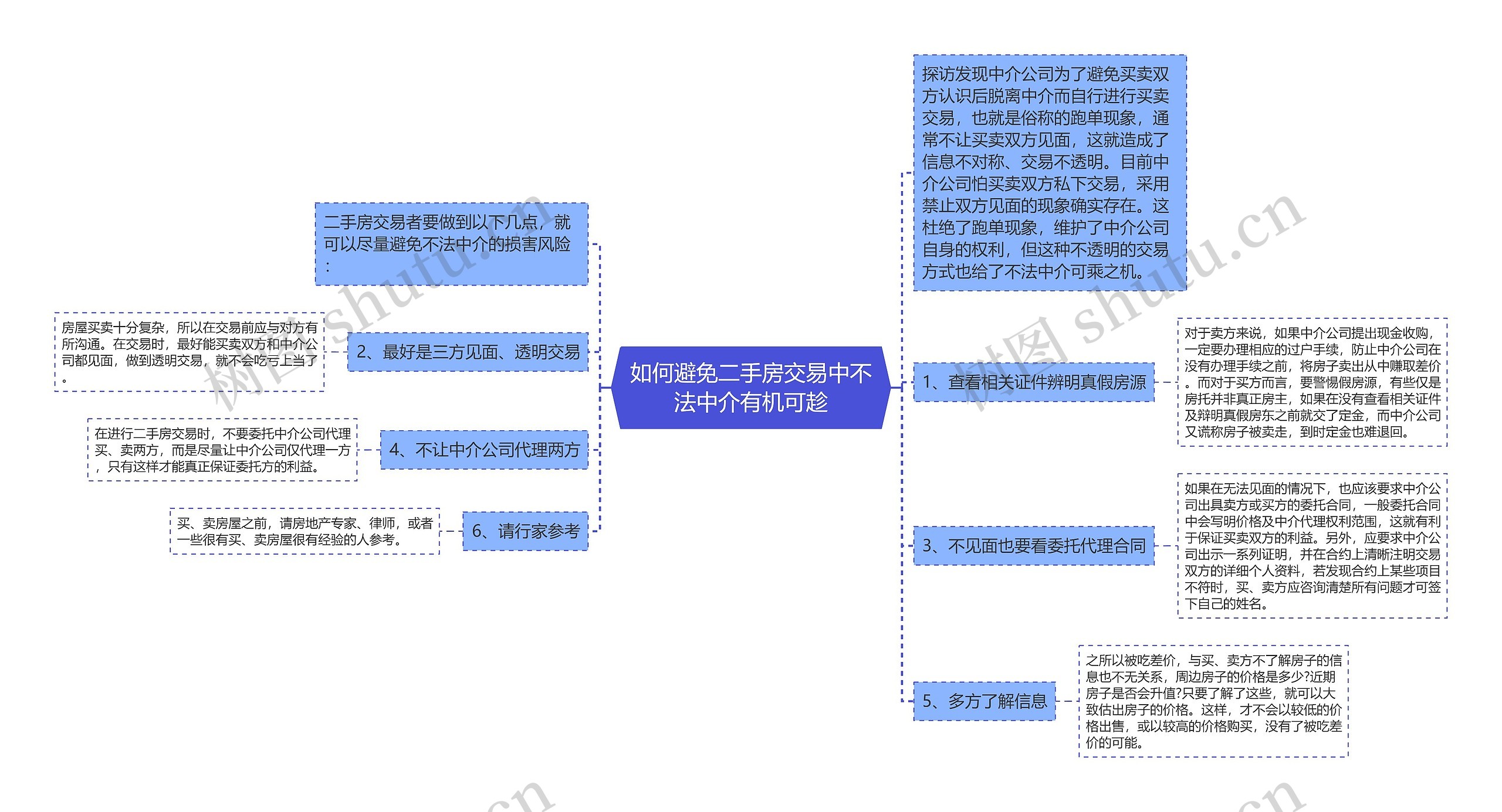 如何避免二手房交易中不法中介有机可趁思维导图