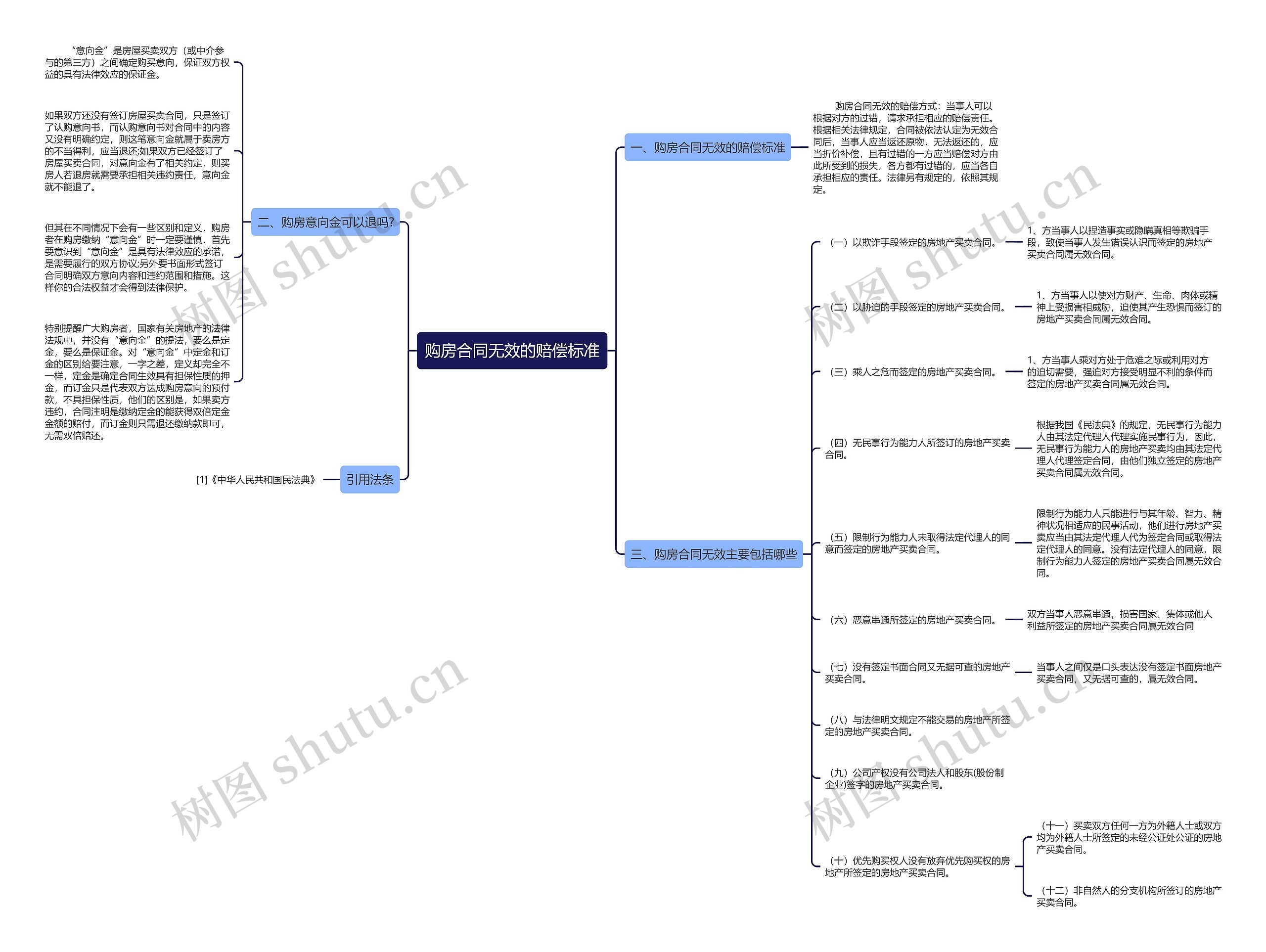 购房合同无效的赔偿标准思维导图