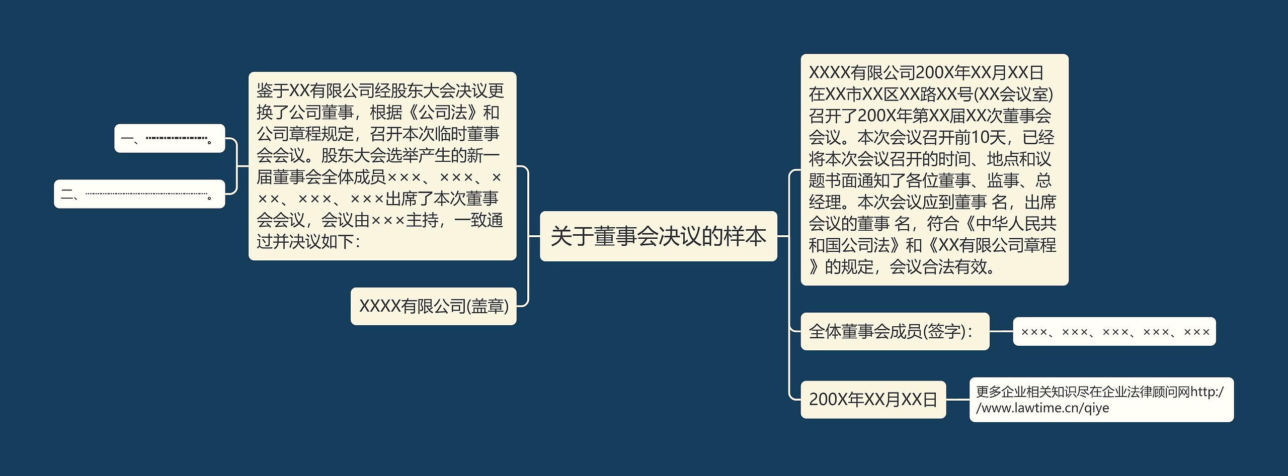 关于董事会决议的样本思维导图