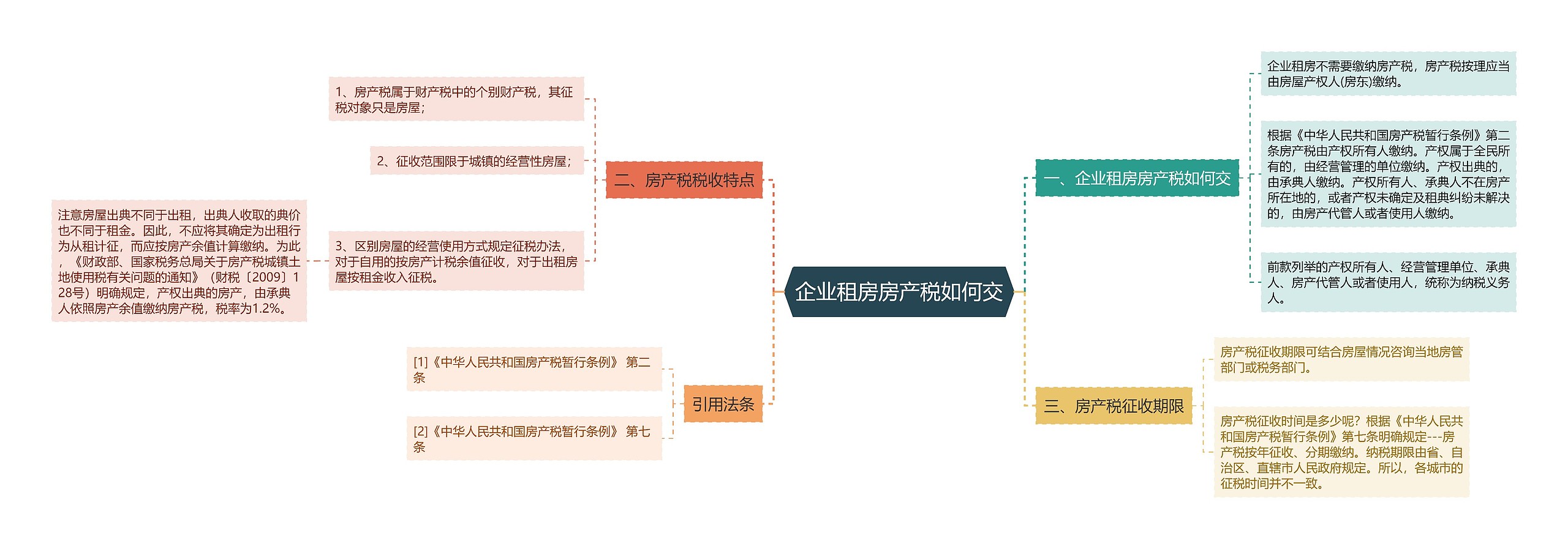 企业租房房产税如何交思维导图