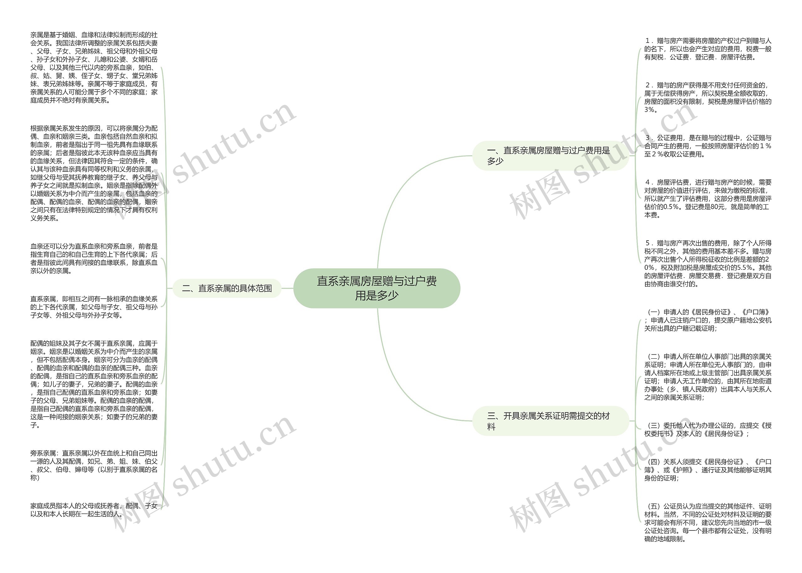 直系亲属房屋赠与过户费用是多少思维导图