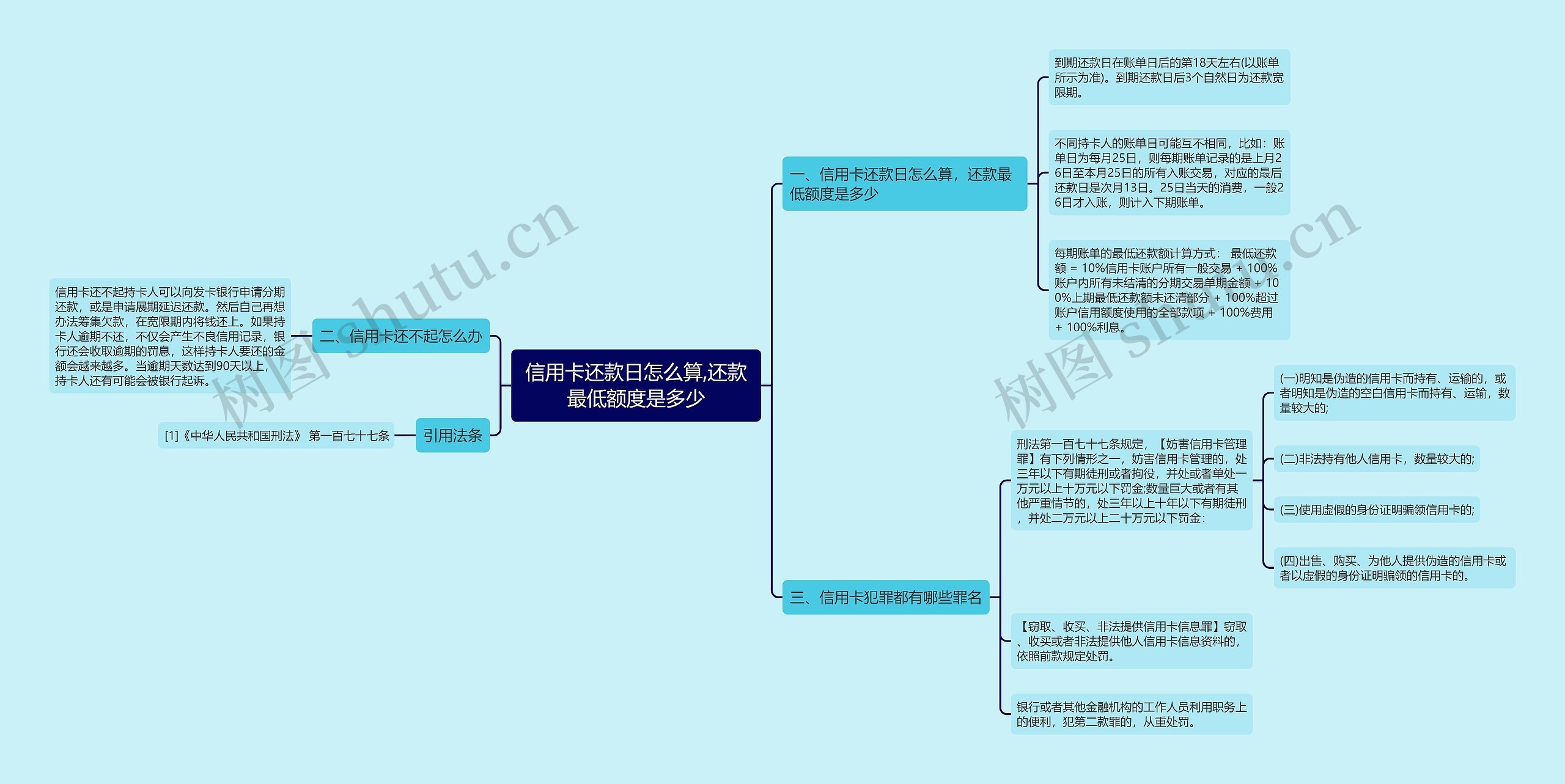 信用卡还款日怎么算,还款最低额度是多少思维导图