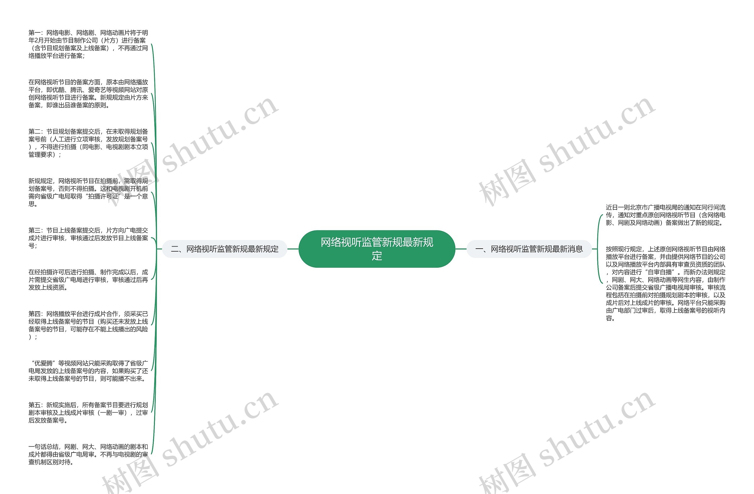 网络视听监管新规最新规定思维导图