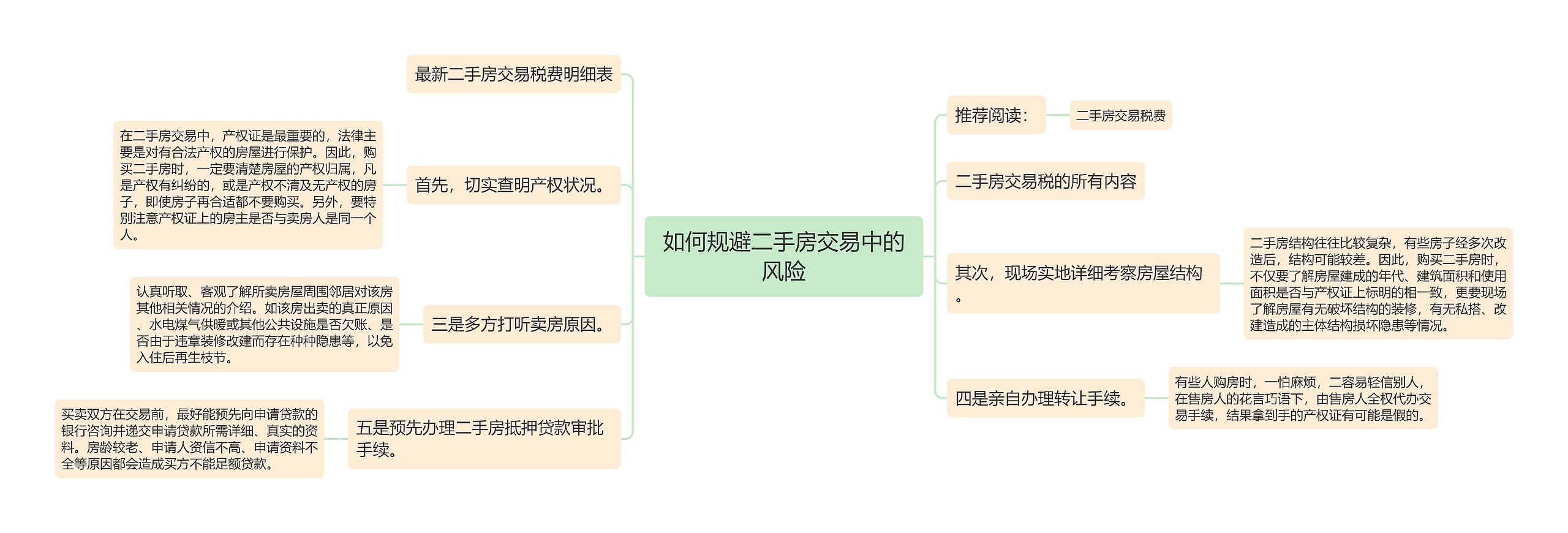 如何规避二手房交易中的风险思维导图