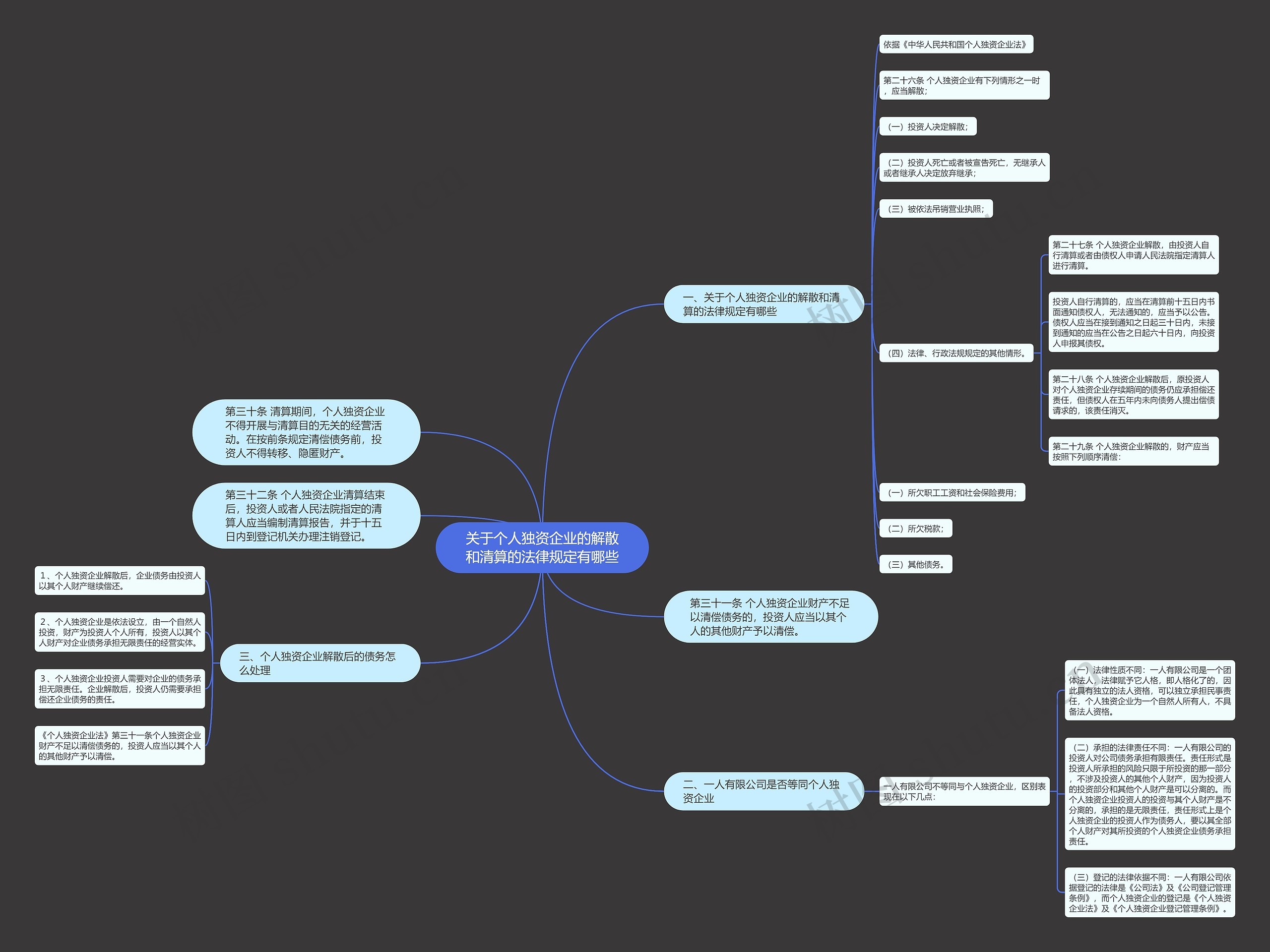 关于个人独资企业的解散和清算的法律规定有哪些思维导图