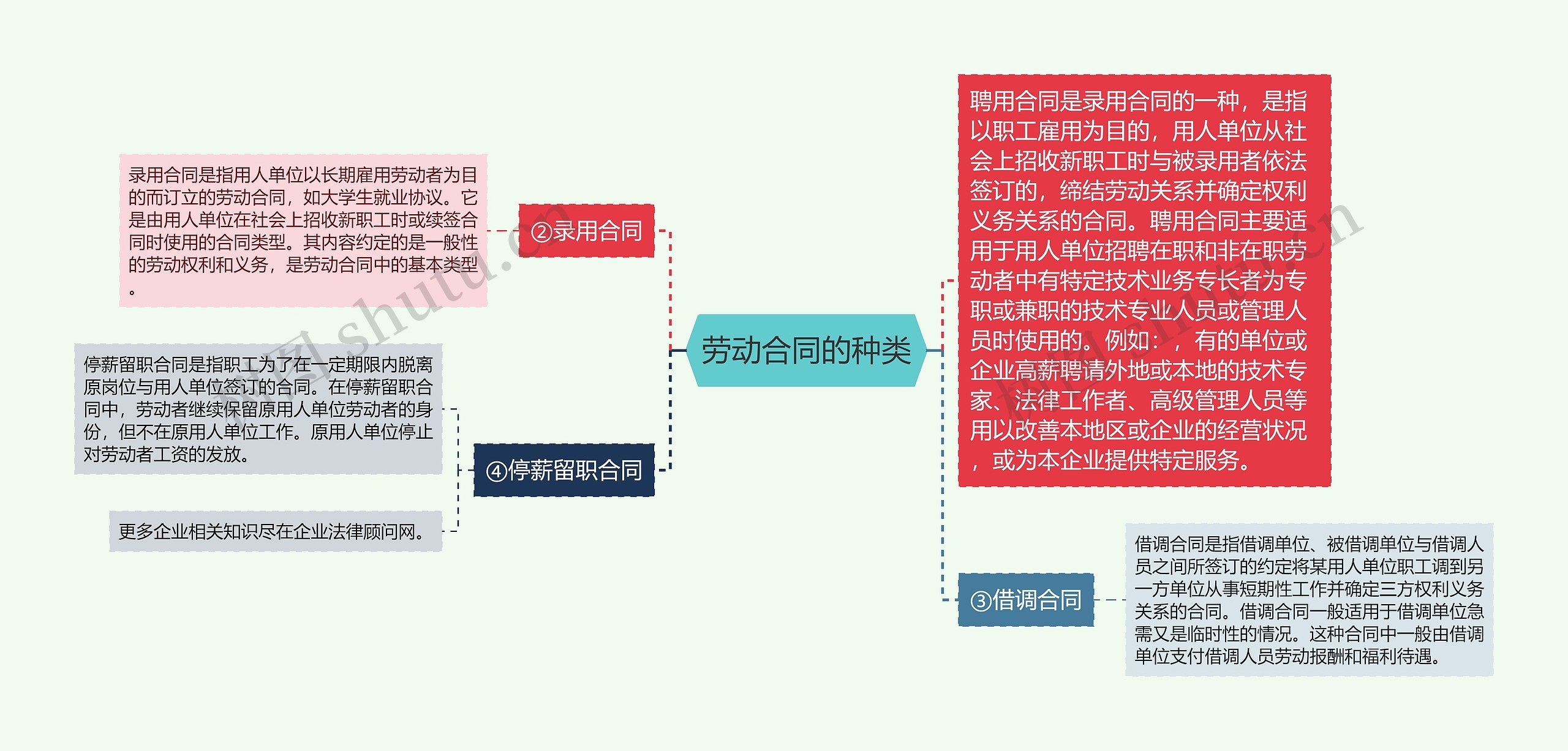 劳动合同的种类