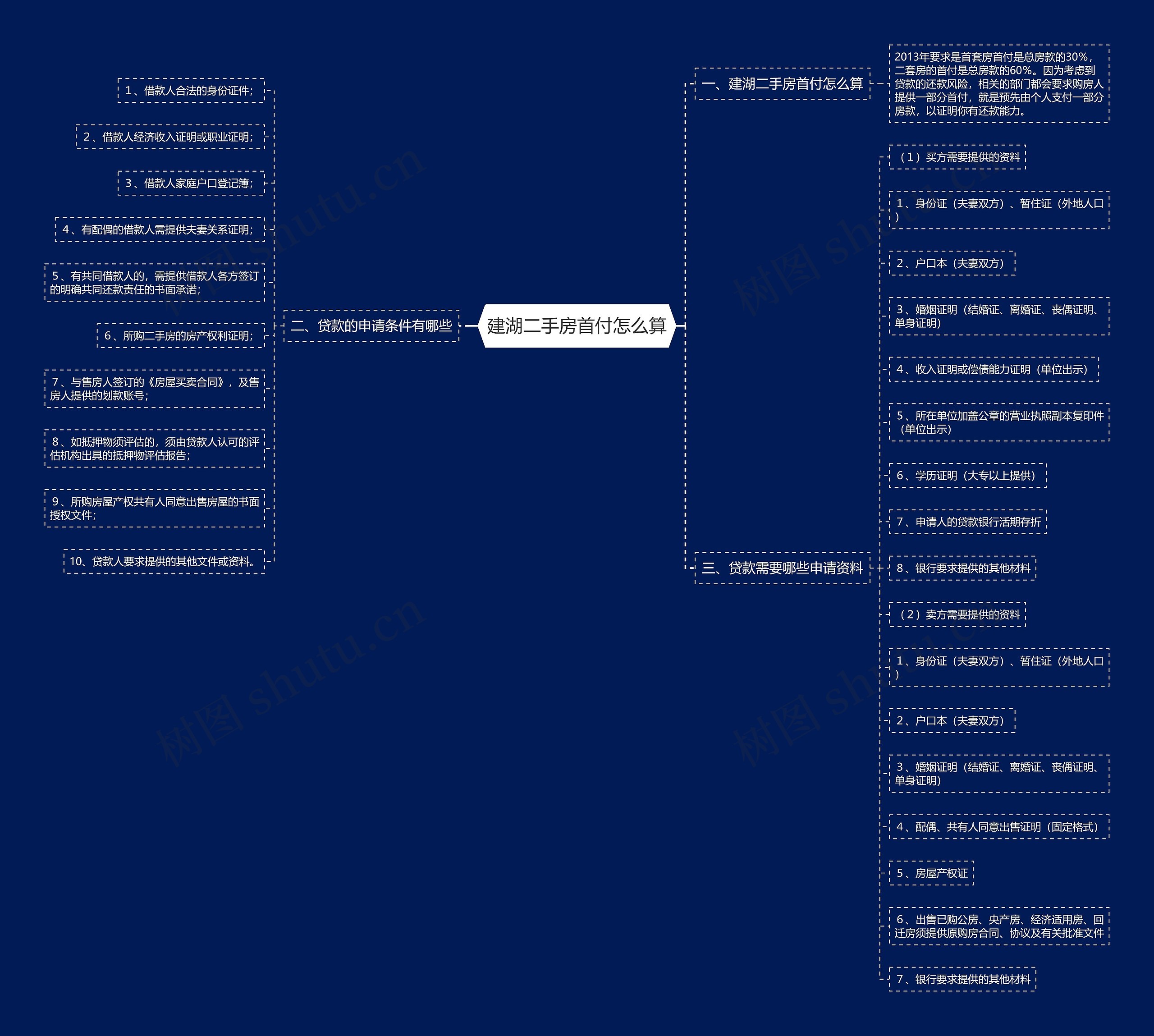 建湖二手房首付怎么算思维导图