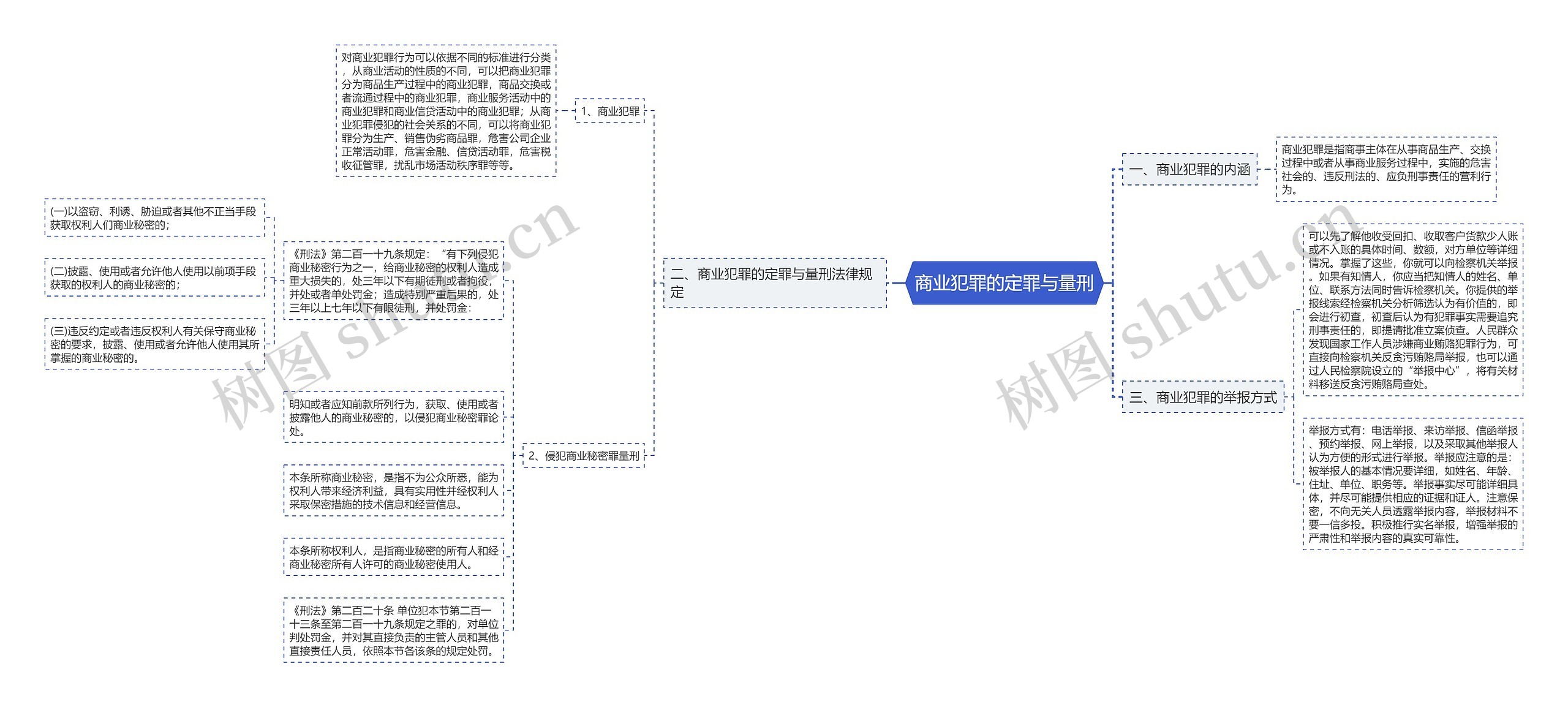 商业犯罪的定罪与量刑思维导图