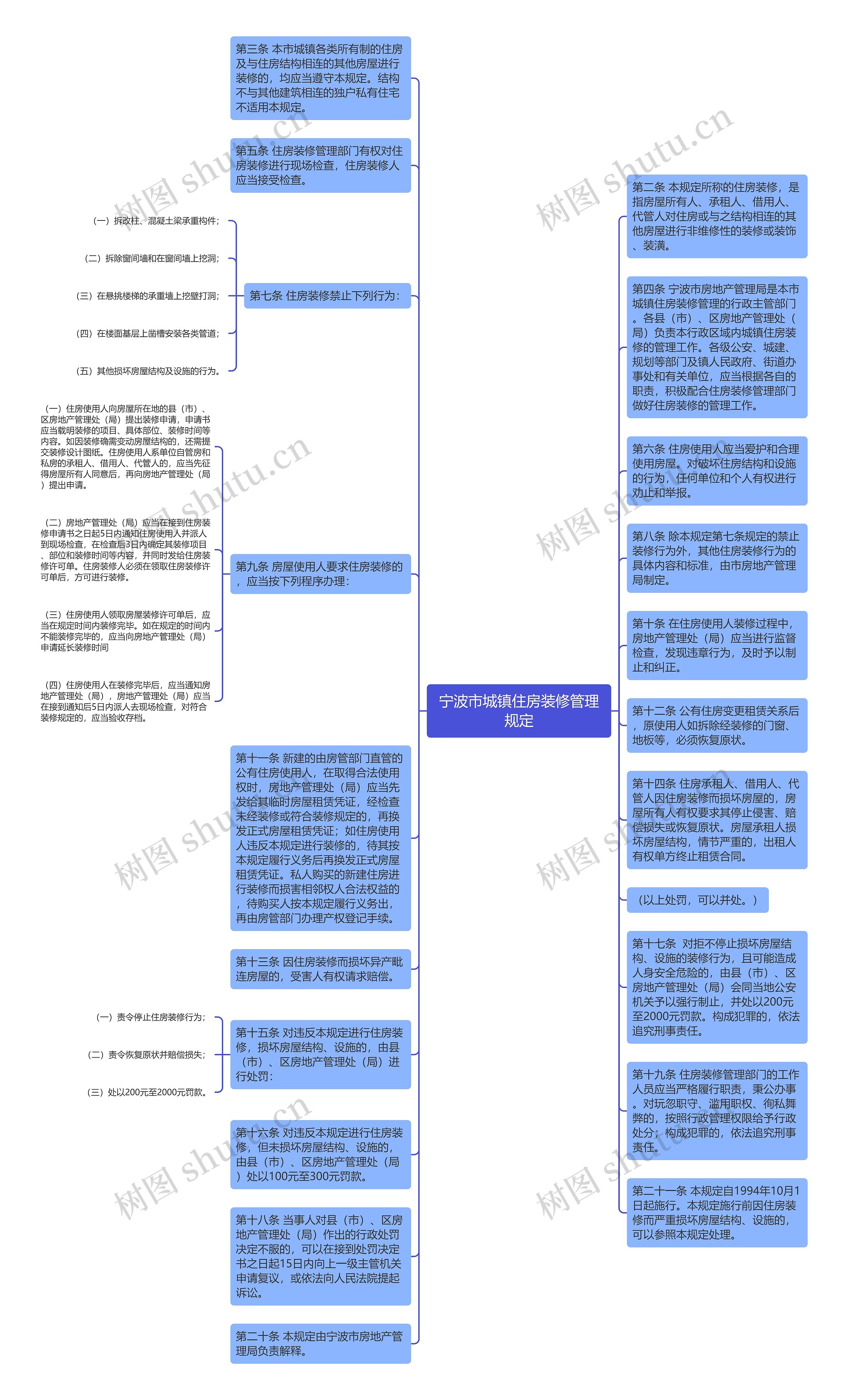 宁波市城镇住房装修管理规定思维导图