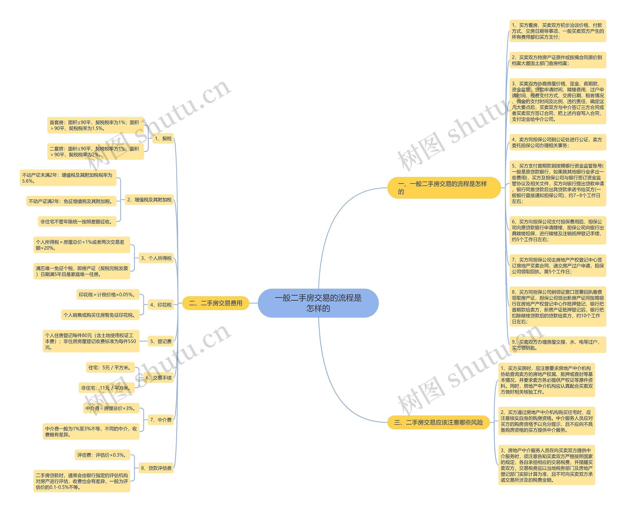 一般二手房交易的流程是怎样的思维导图