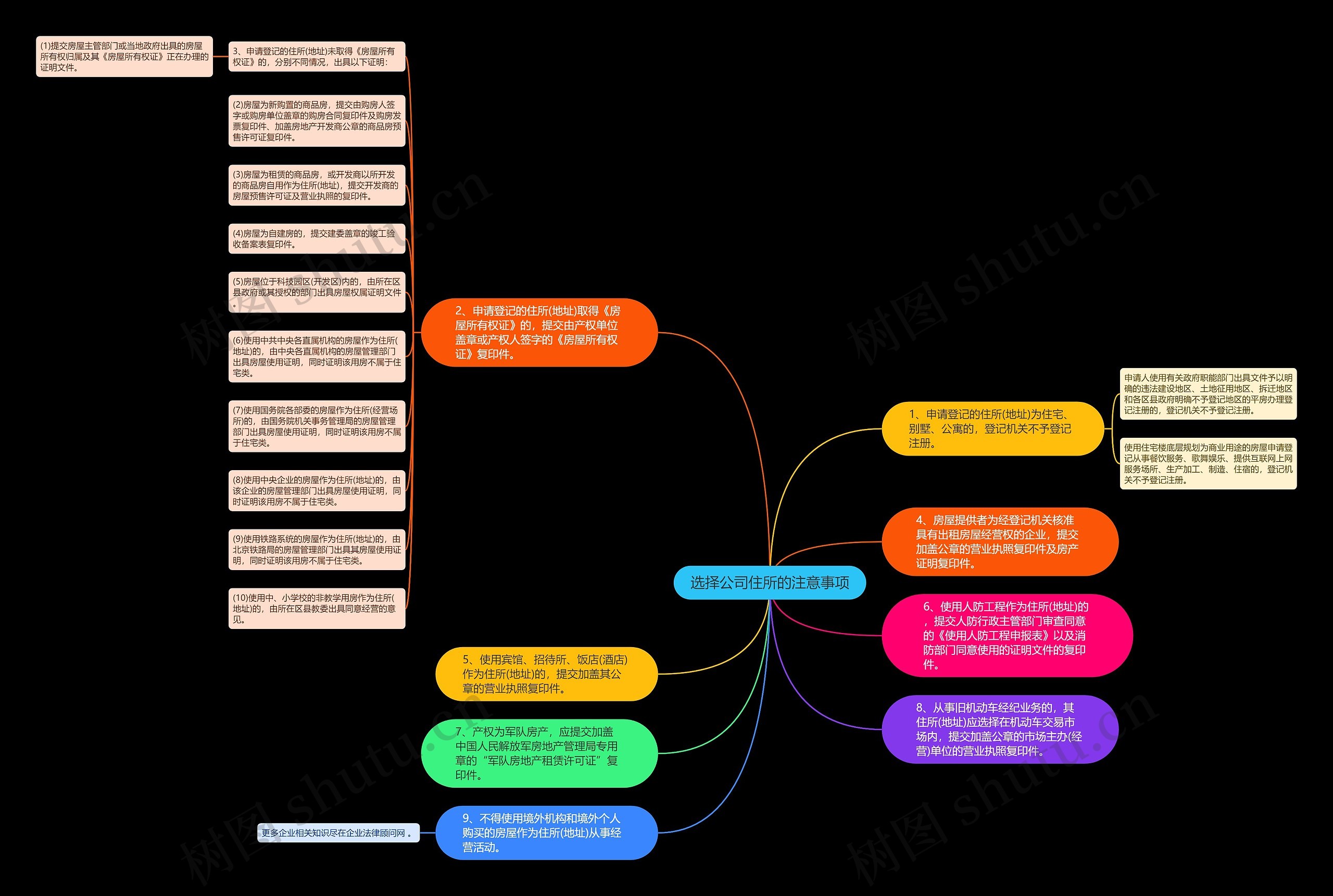 选择公司住所的注意事项思维导图