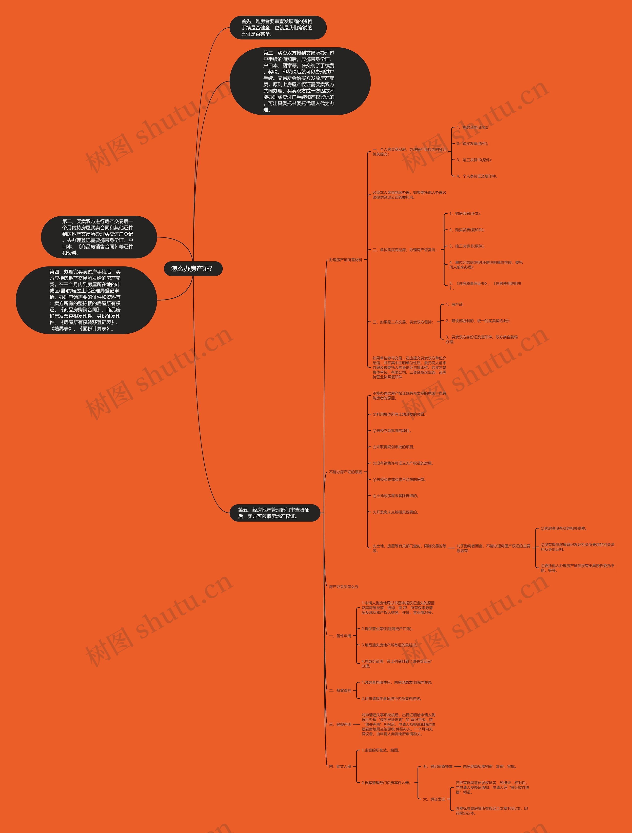 怎么办房产证？思维导图