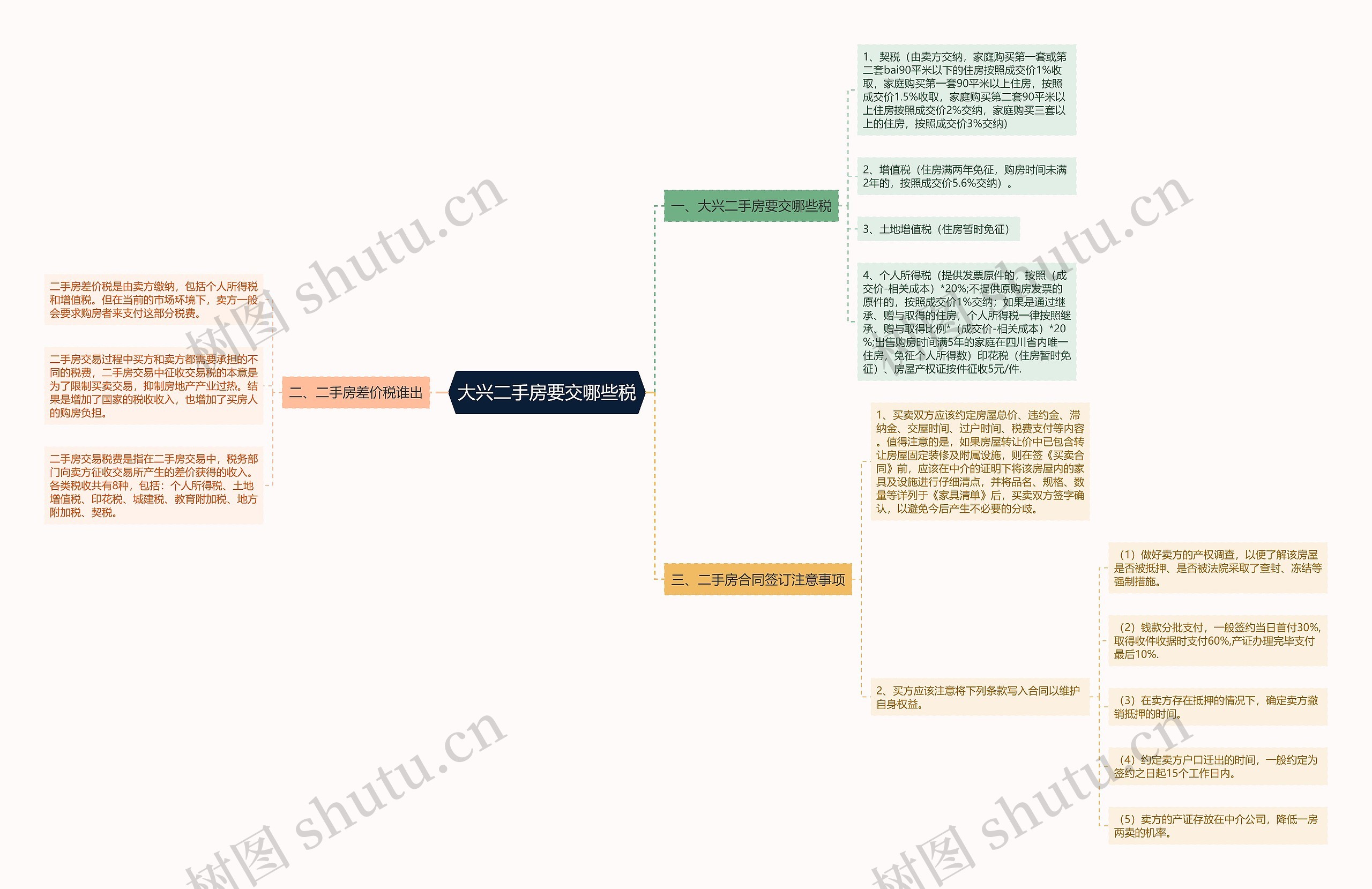 大兴二手房要交哪些税思维导图