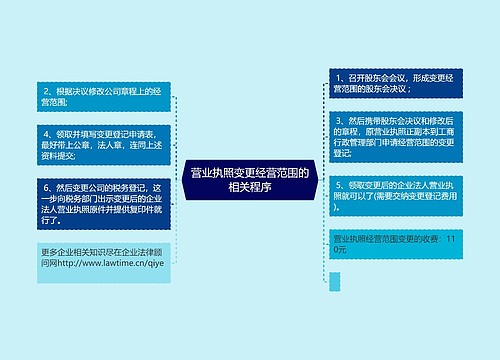 营业执照变更经营范围的相关程序