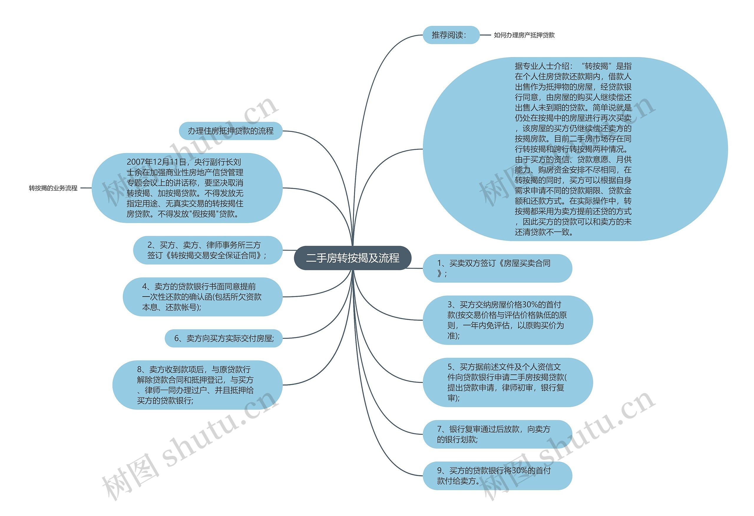 二手房转按揭及流程