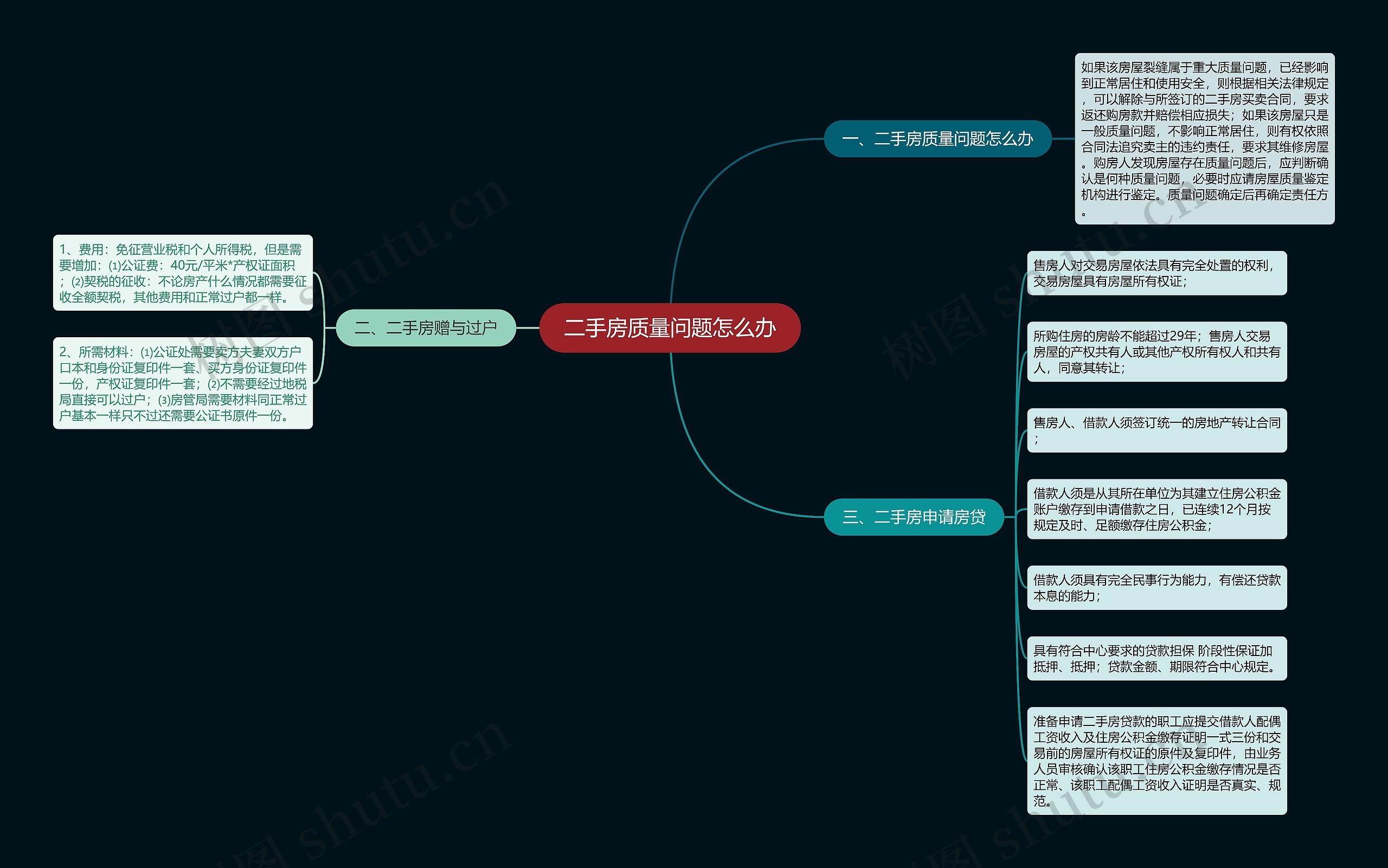 二手房质量问题怎么办思维导图