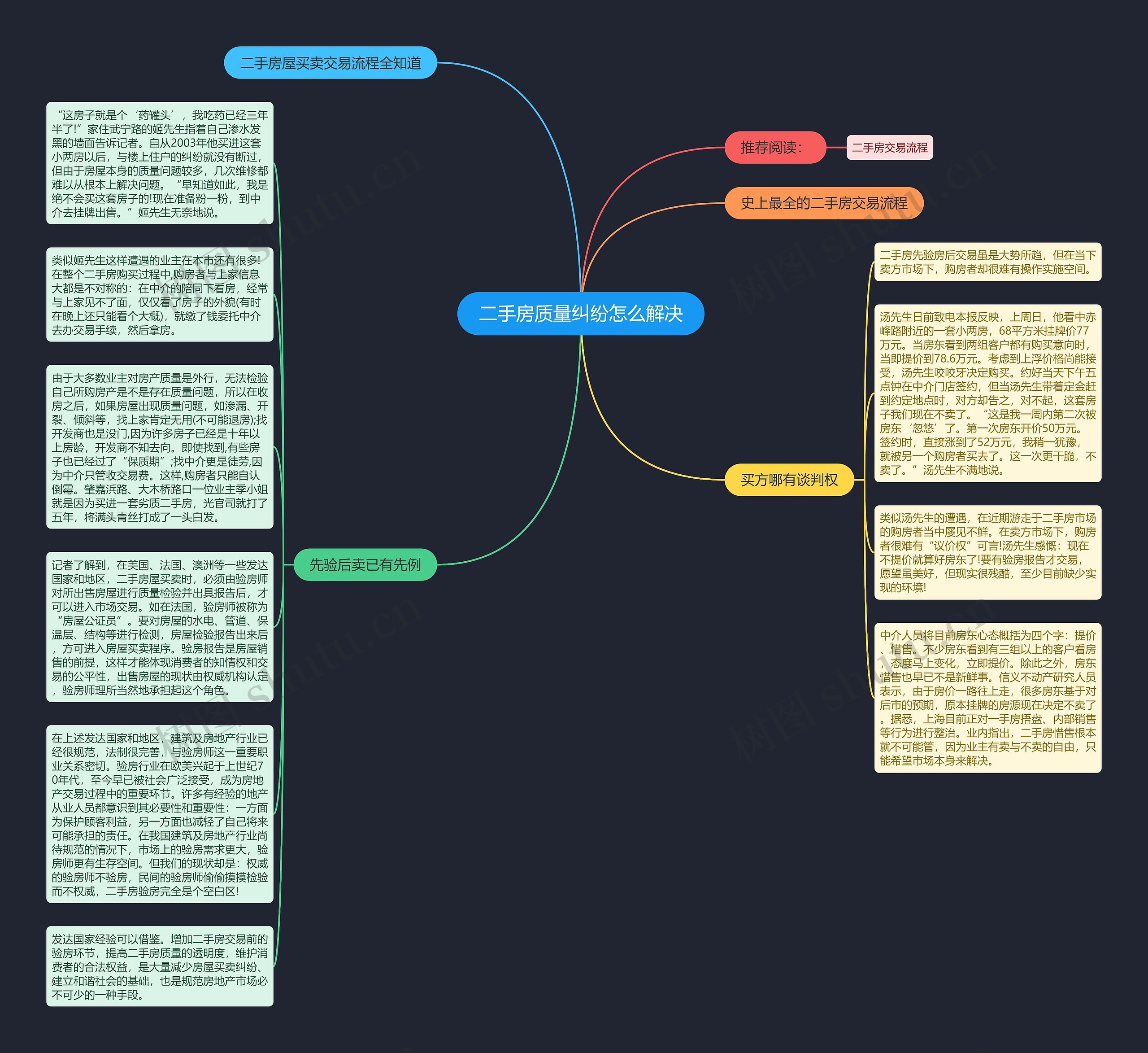 二手房质量纠纷怎么解决思维导图