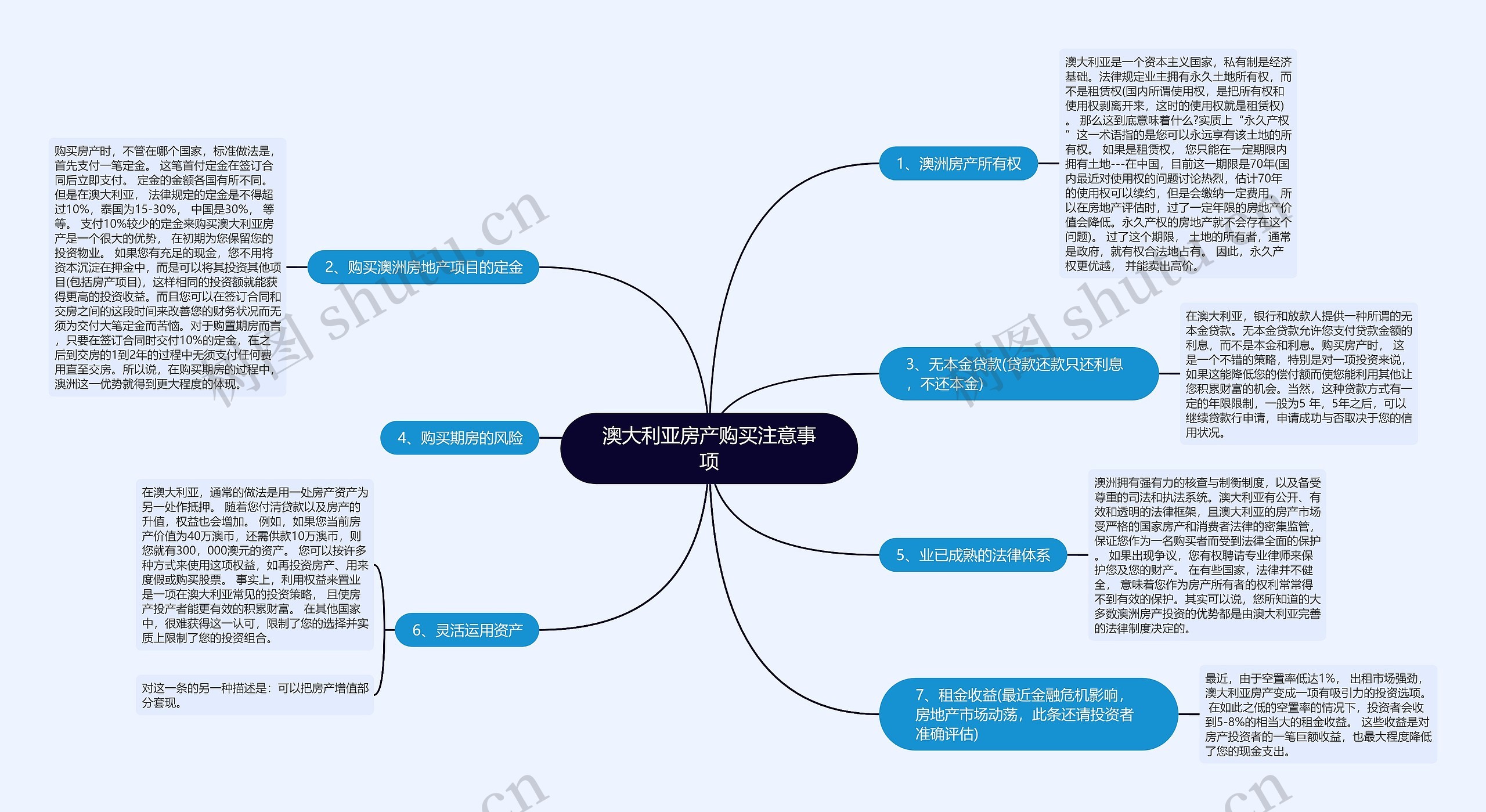 澳大利亚房产购买注意事项思维导图