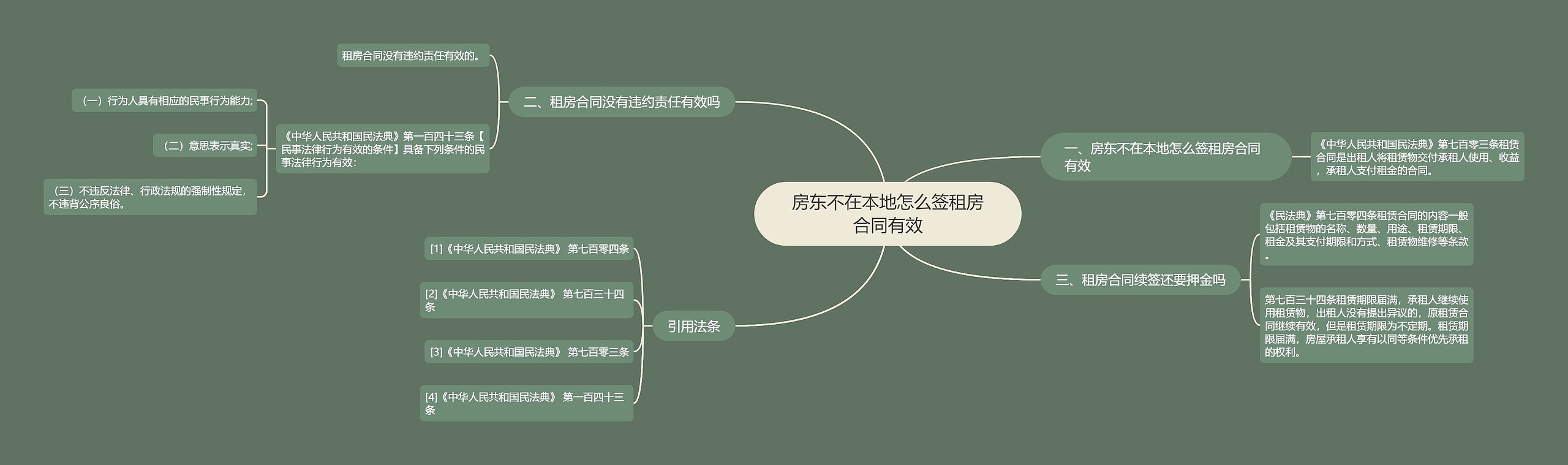 房东不在本地怎么签租房合同有效思维导图