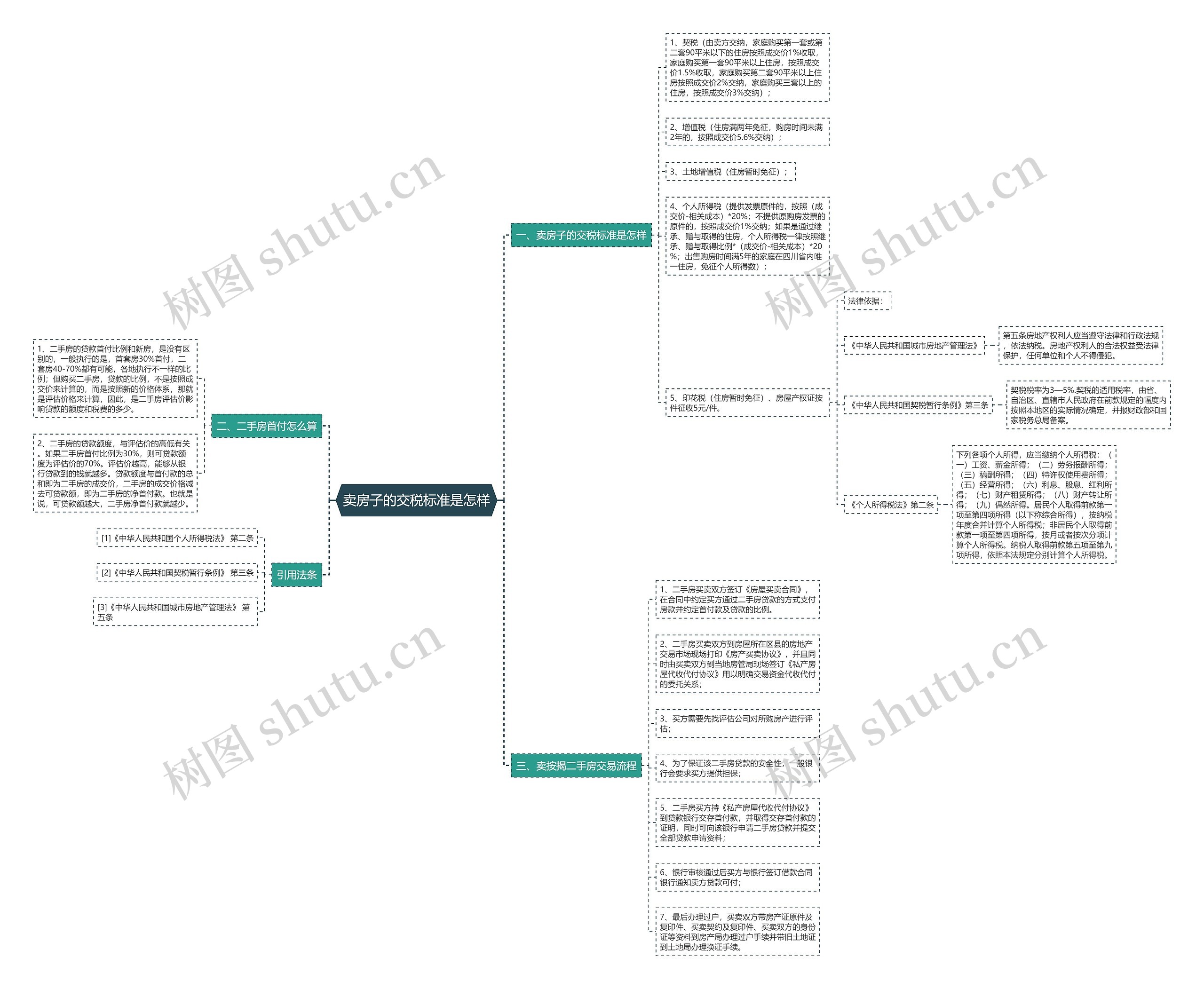 卖房子的交税标准是怎样思维导图