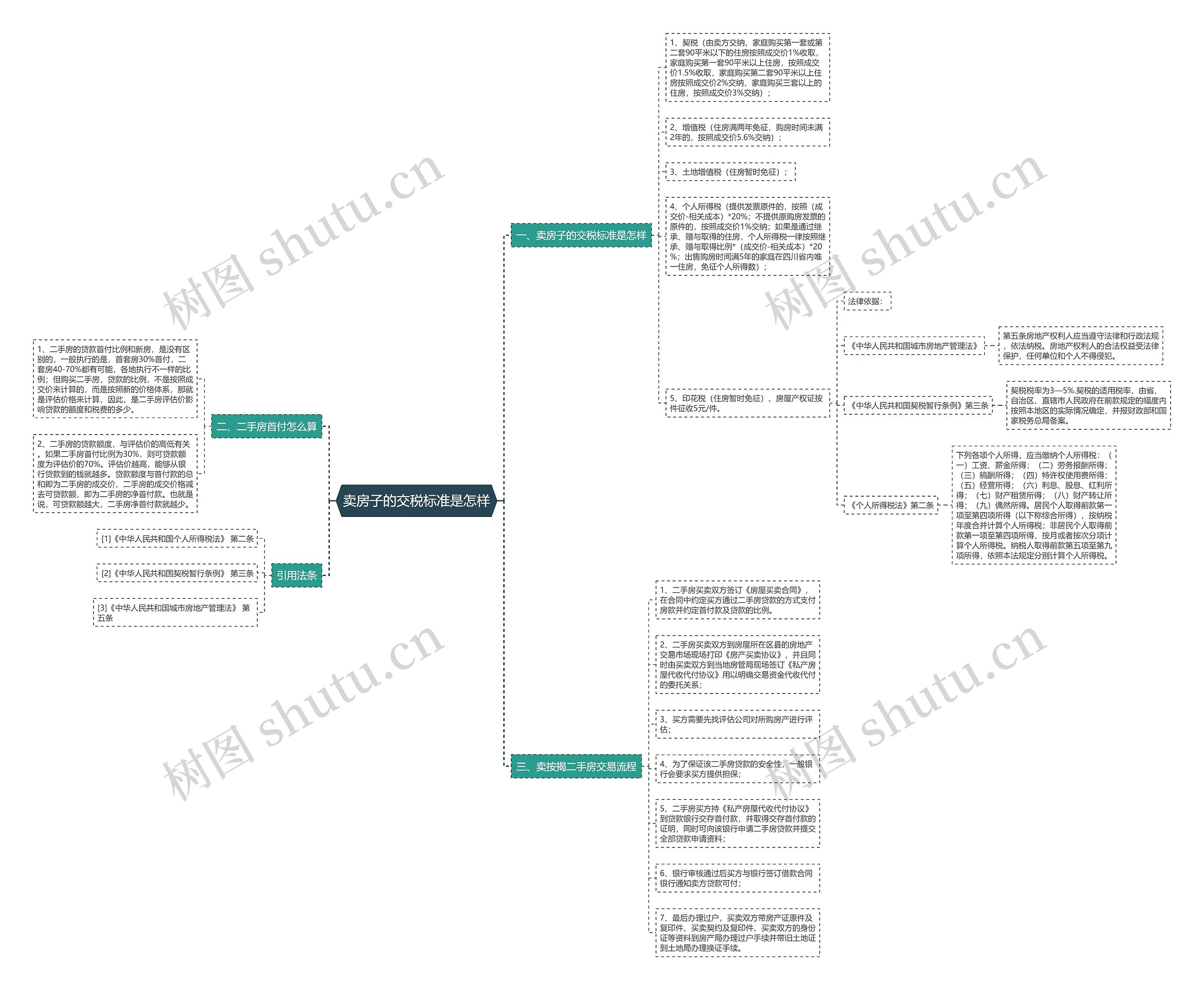 卖房子的交税标准是怎样 卖房子的交税标准是怎样