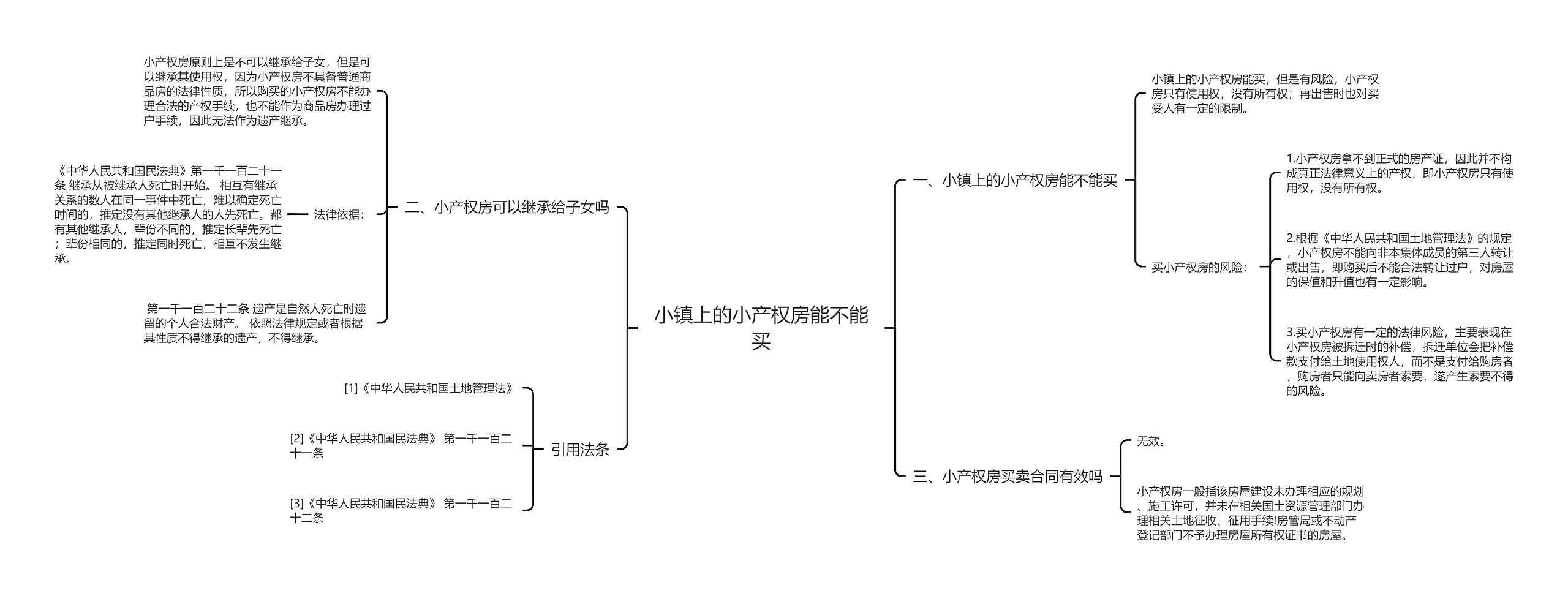 小镇上的小产权房能不能买思维导图