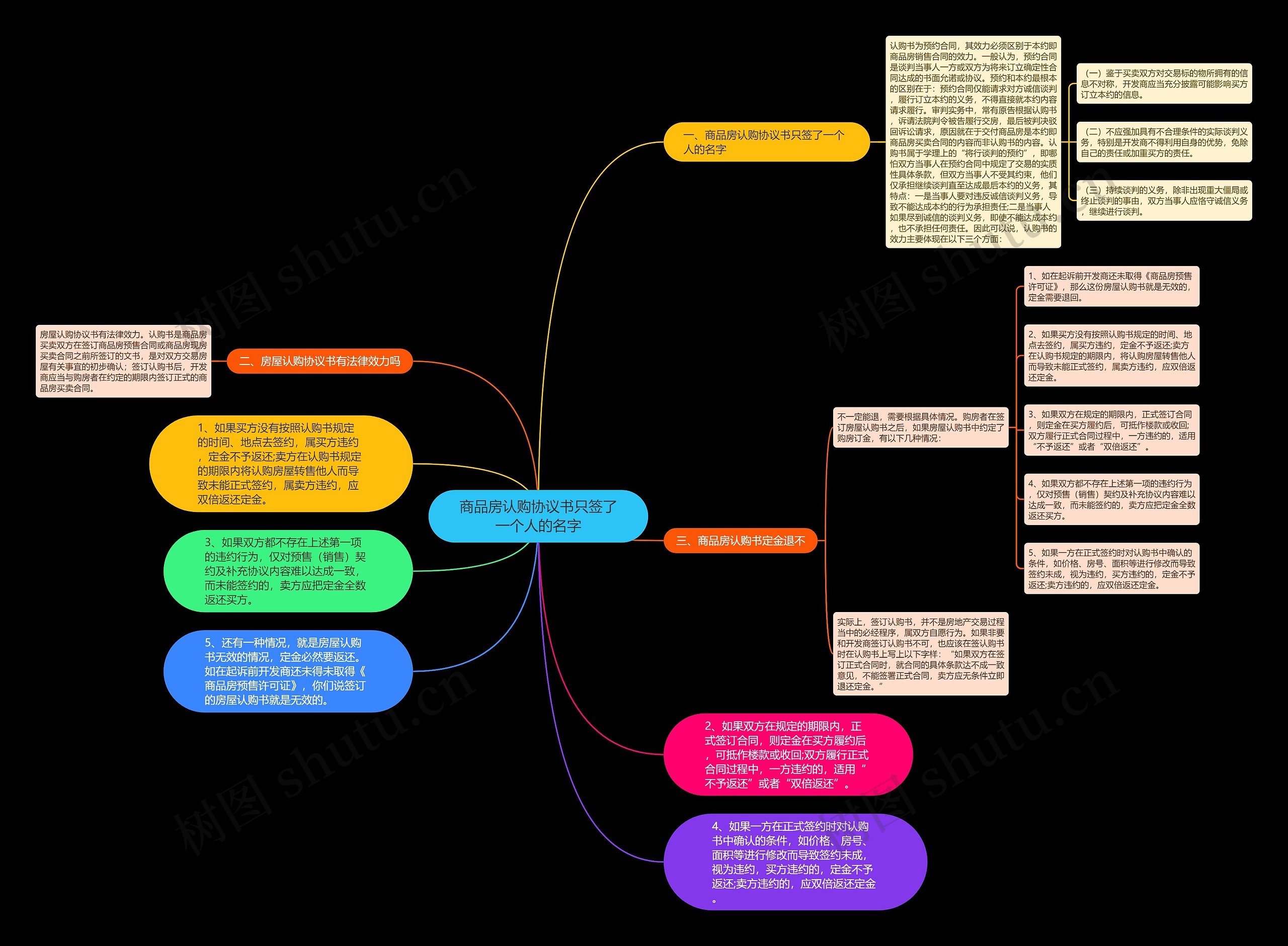 商品房认购协议书只签了一个人的名字思维导图