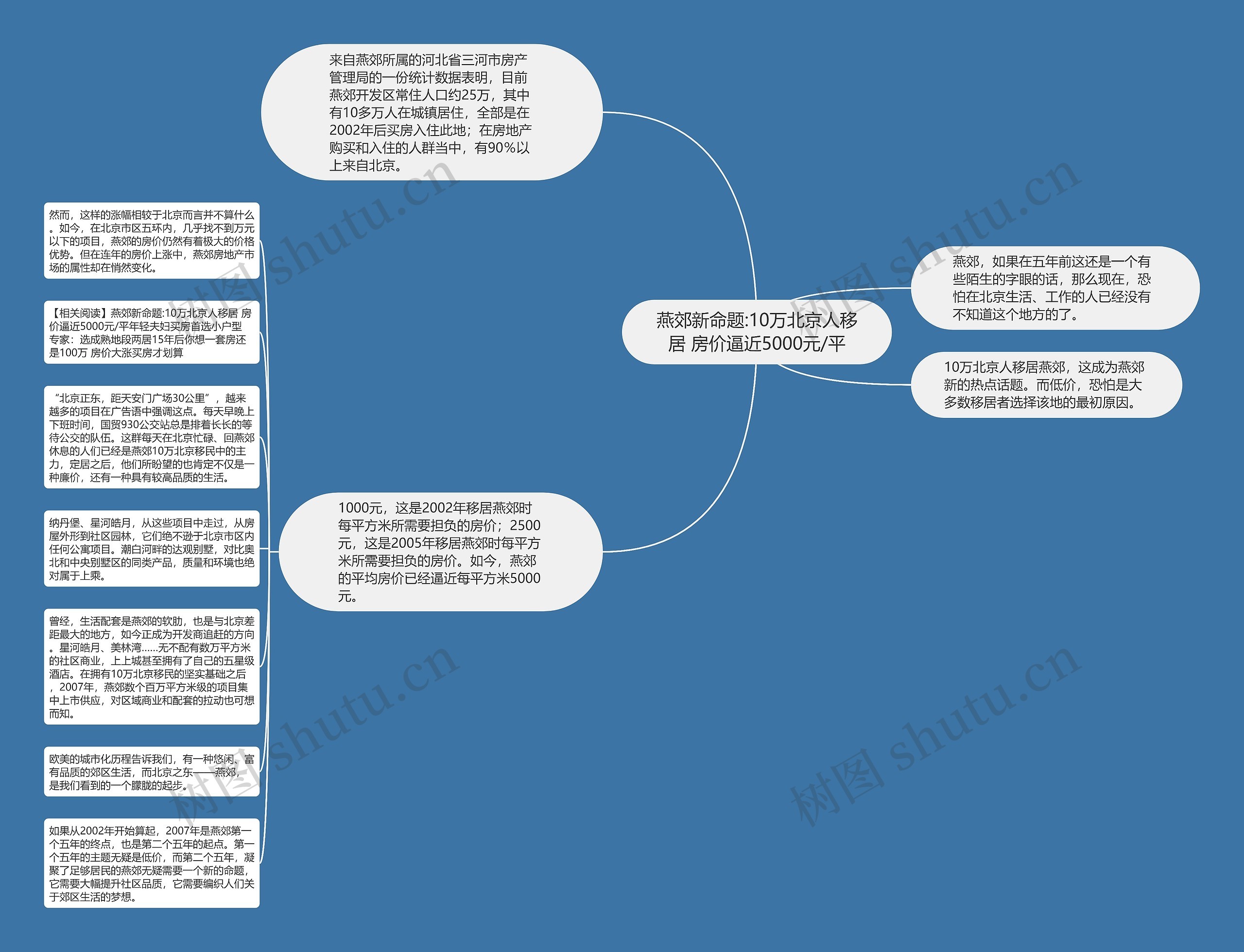 燕郊新命题:10万北京人移居 房价逼近5000元/平思维导图