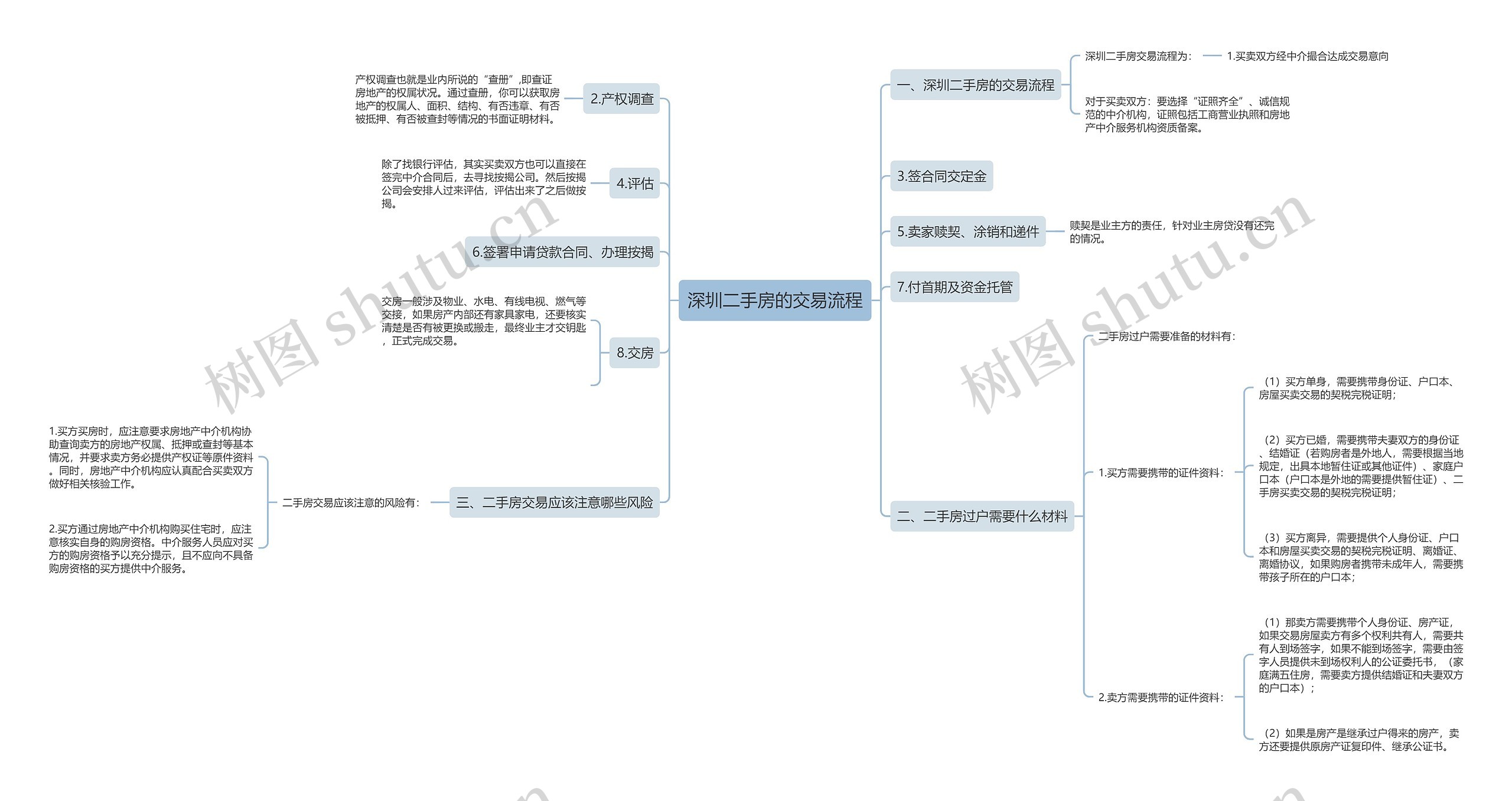 深圳二手房的交易流程思维导图