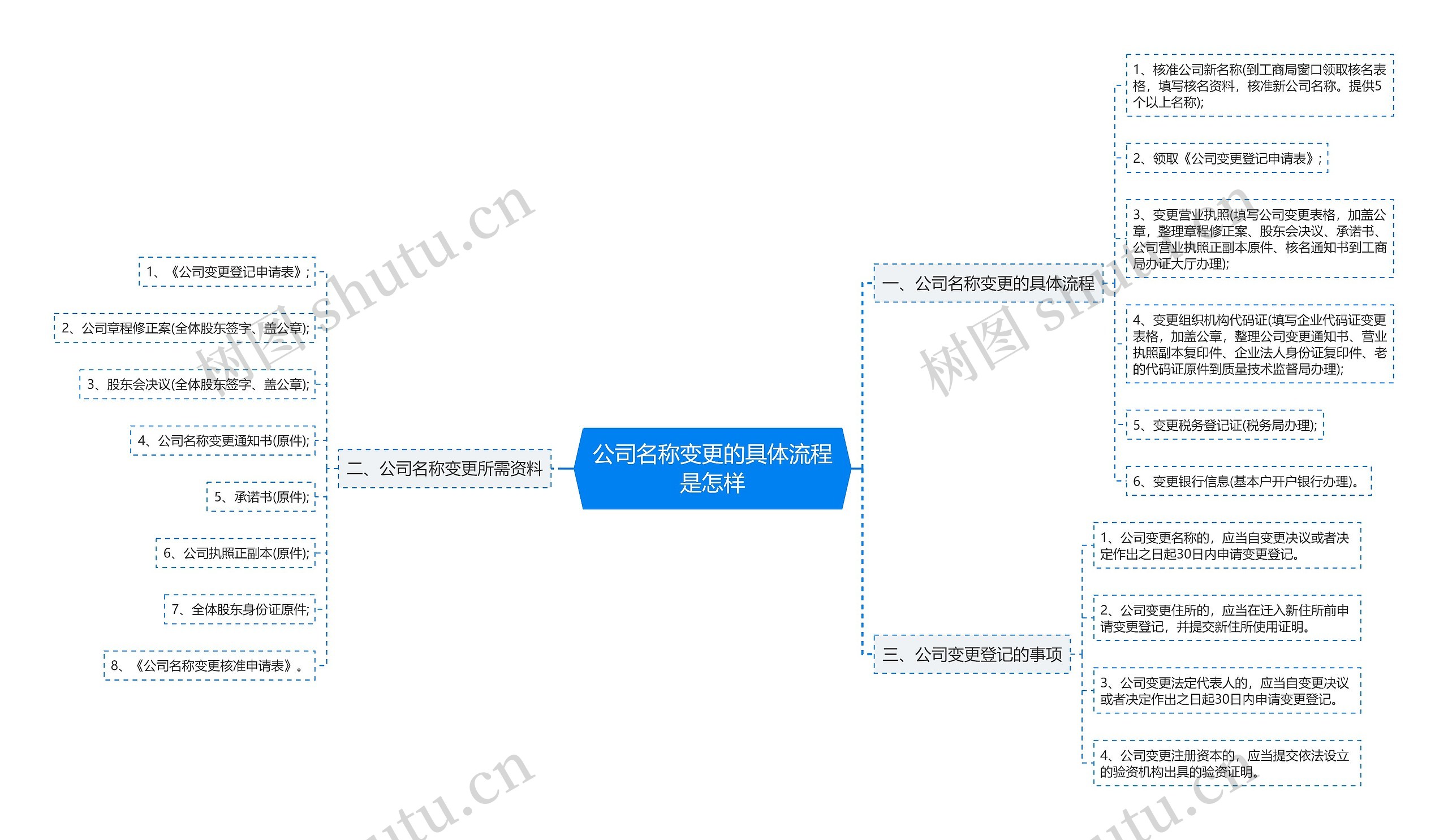 公司名称变更的具体流程是怎样思维导图