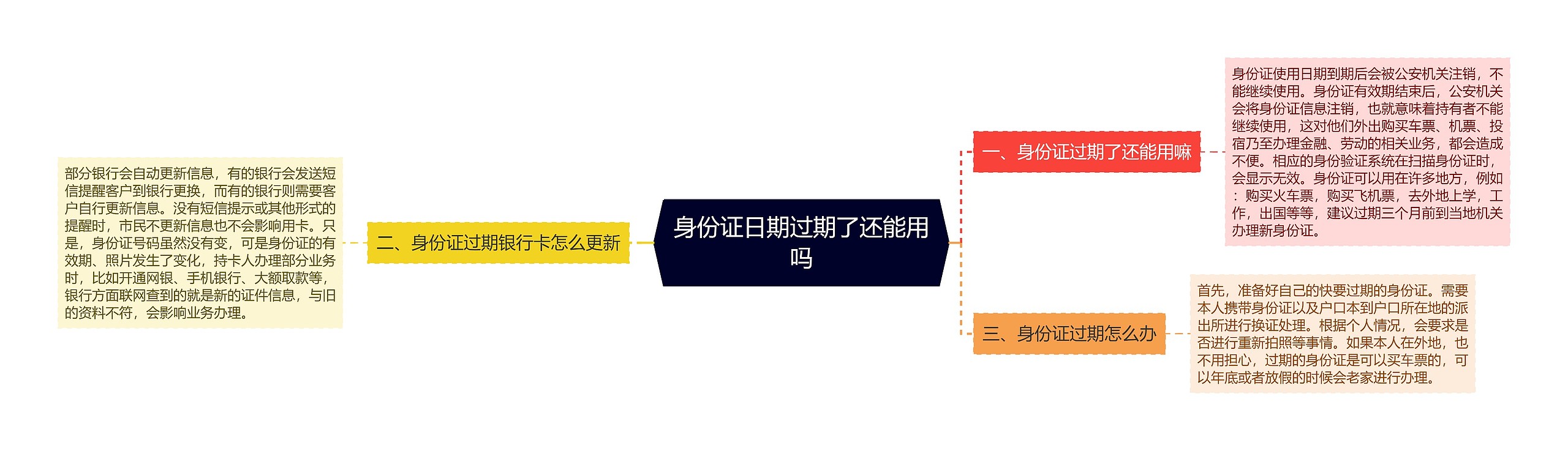 身份证日期过期了还能用吗思维导图