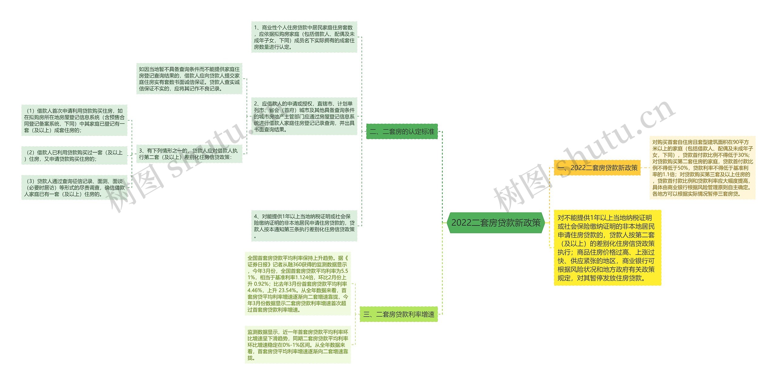 2022二套房贷款新政策