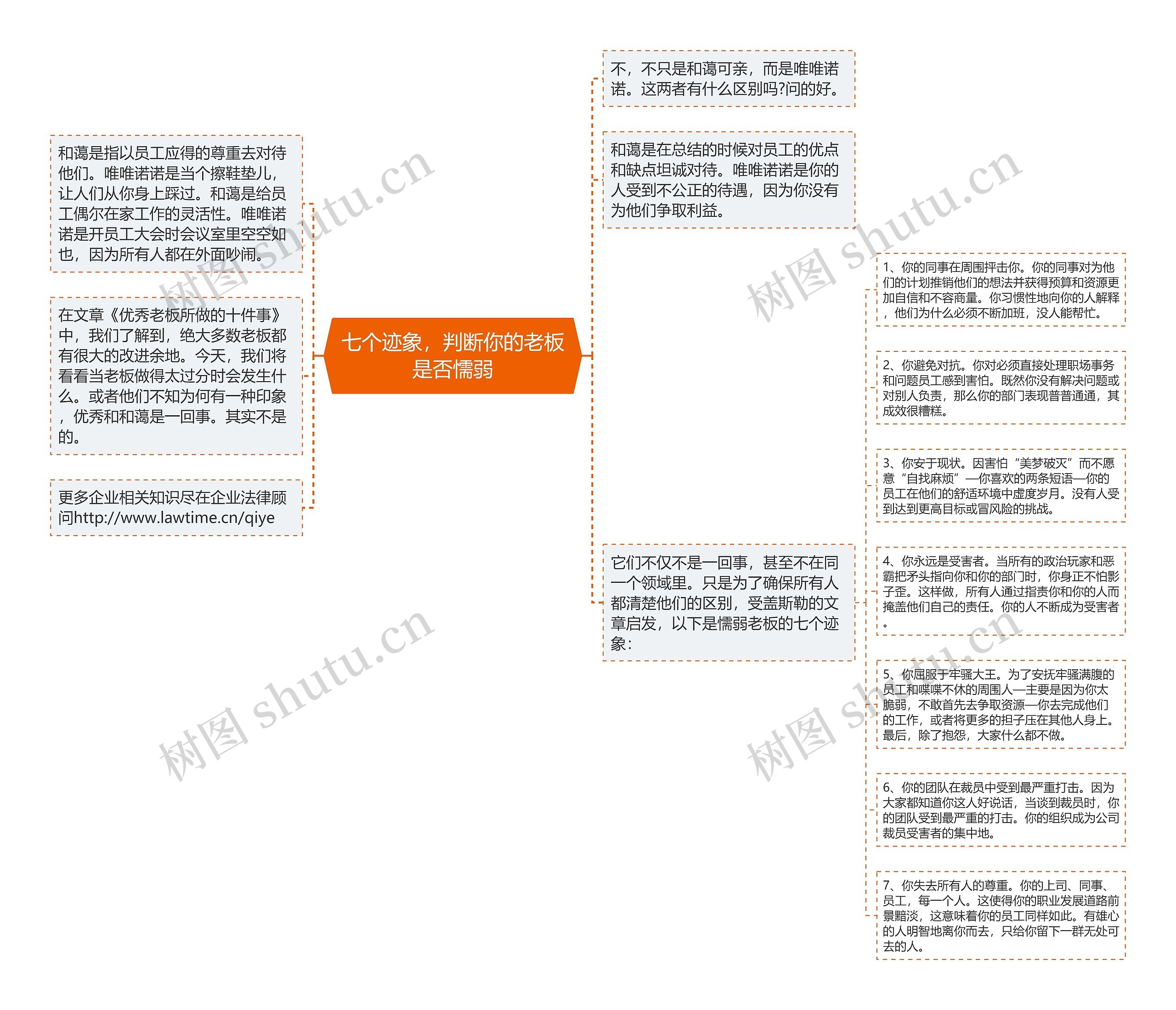 七个迹象，判断你的老板是否懦弱思维导图