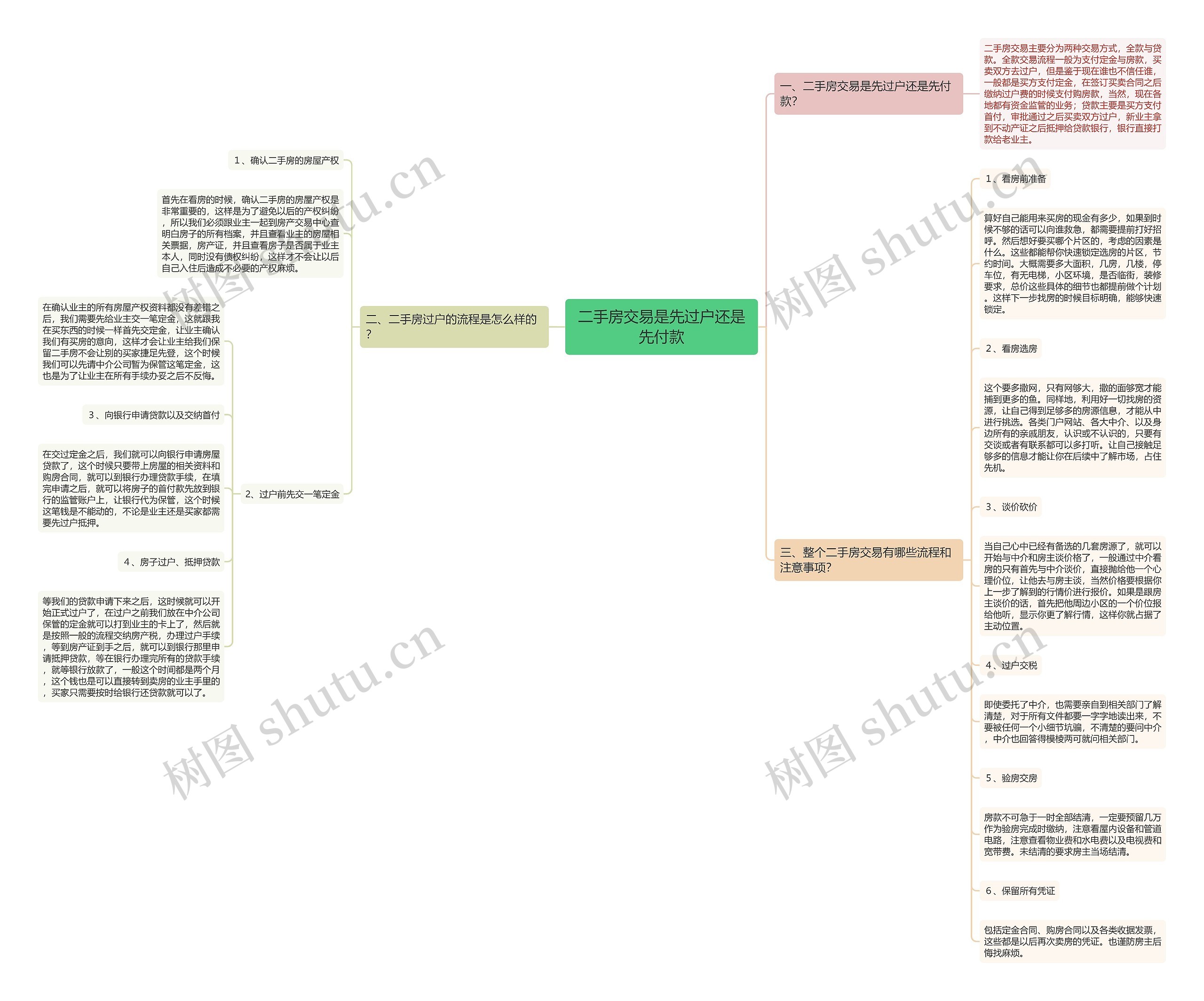 二手房交易是先过户还是先付款思维导图