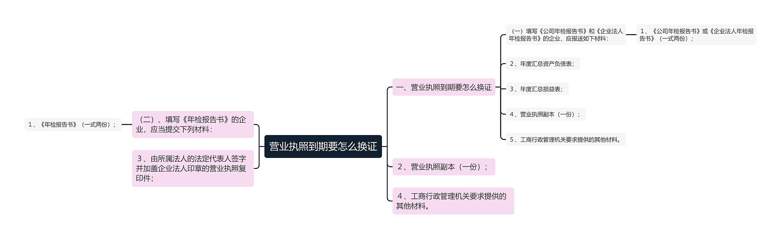 营业执照到期要怎么换证