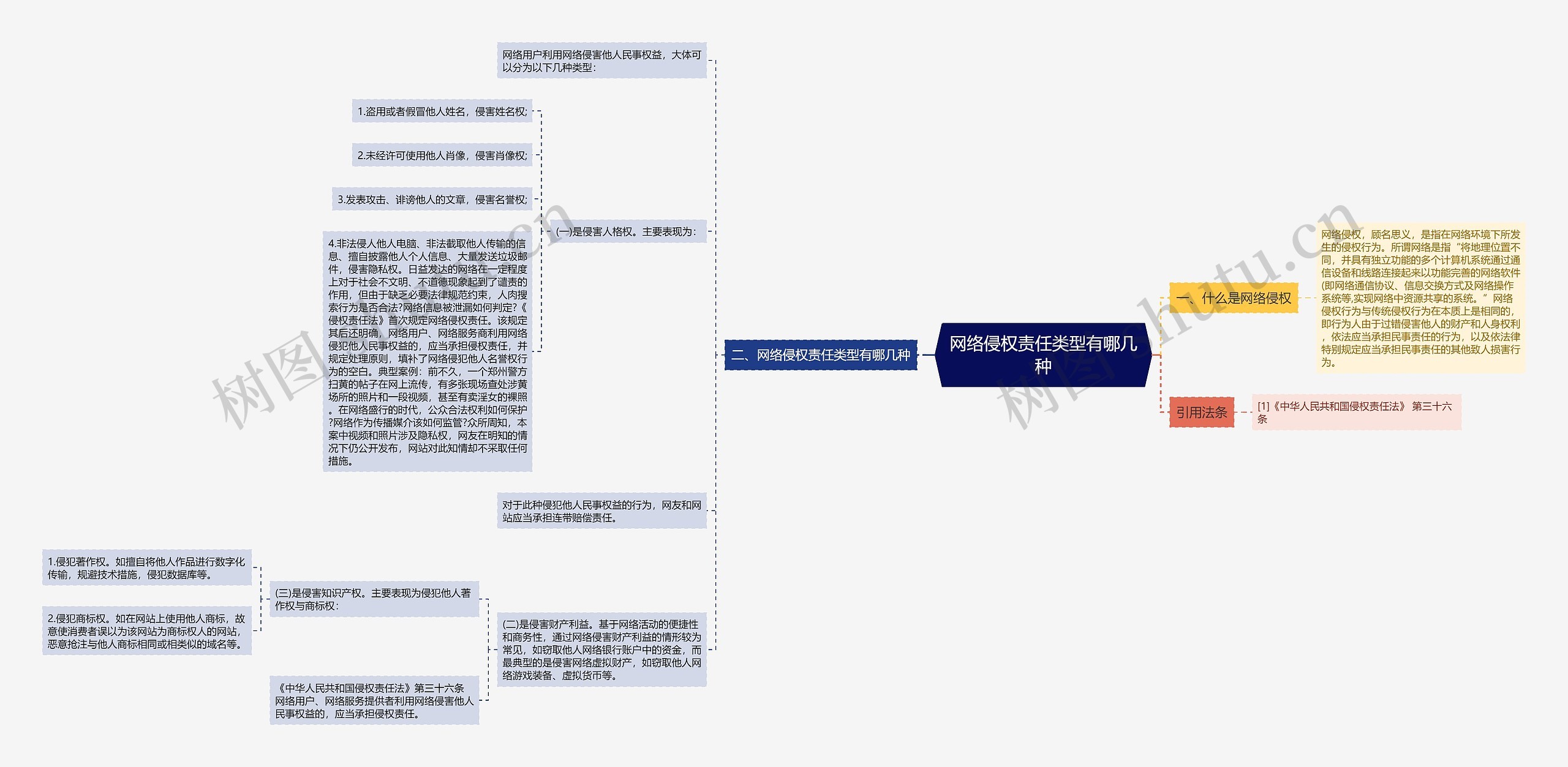 网络侵权责任类型有哪几种思维导图