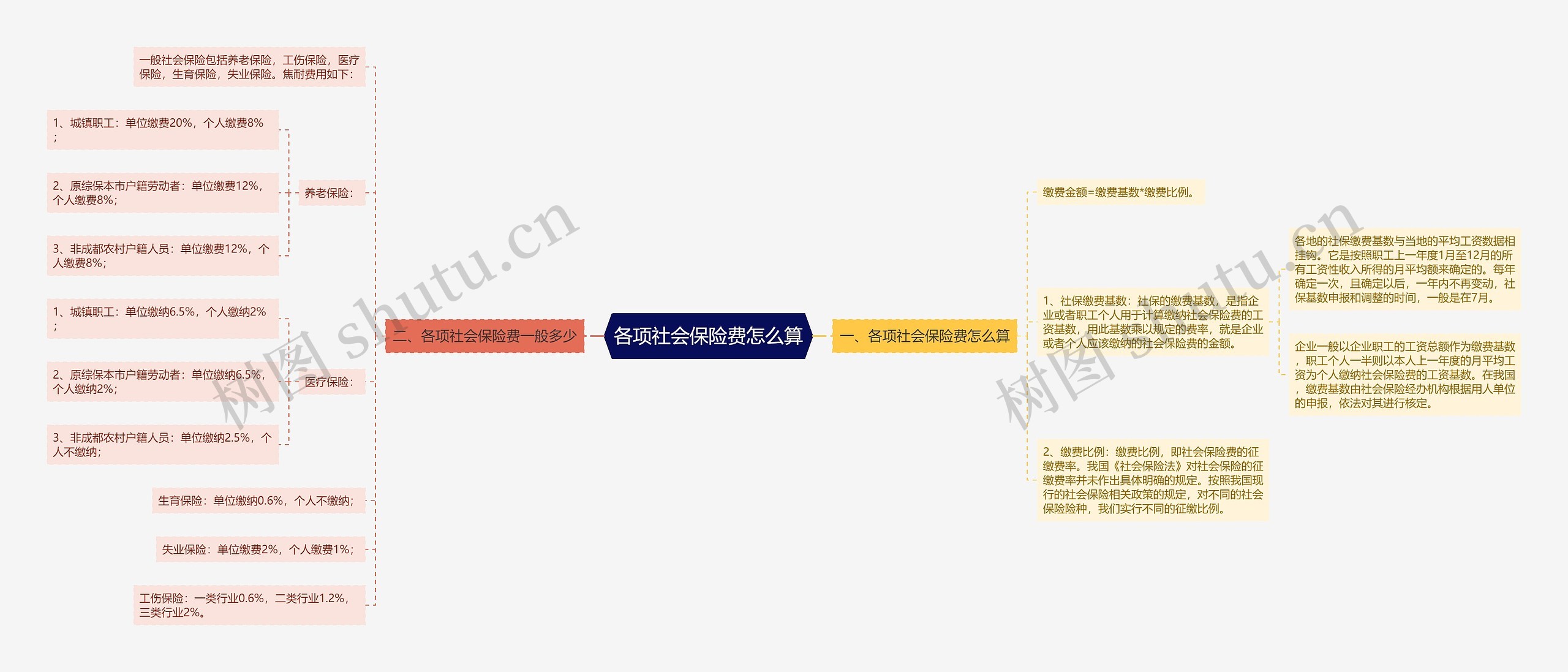 各项社会保险费怎么算思维导图